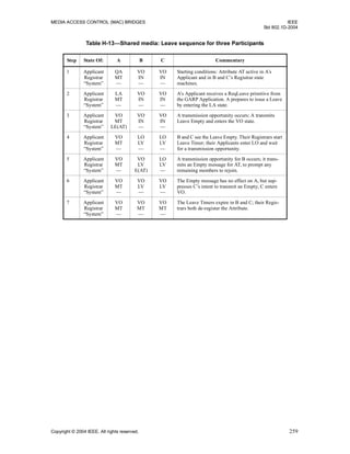 MEDIA ACCESS CONTROL (MAC) BRIDGES IEEE
Std 802.1D-2004
Copyright © 2004 IEEE. All rights reserved. 259
Table H-13—Shared media: Leave sequence for three Participants
Step State Of: A B C Commentary
1 Applicant
Registrar
“System”
QA
MT
—
VO
IN
—
VO
IN
—
Starting conditions: Attribute AT active in A’s
Applicant and in B and C’s Registrar state
machines.
2 Applicant
Registrar
“System”
LA
MT
—
VO
IN
—
VO
IN
—
A’s Applicant receives a ReqLeave primitive from
the GARP Application. A prepares to issue a Leave
by entering the LA state.
3 Applicant
Registrar
“System”
VO
MT
LE(AT)
VO
IN
—
VO
IN
—
A transmission opportunity occurs; A transmits
Leave Empty and enters the VO state.
4 Applicant
Registrar
“System”
VO
MT
—
LO
LV
—
LO
LV
—
B and C see the Leave Empty. Their Registrars start
Leave Timer; their Applicants enter LO and wait
for a transmission opportunity.
5 Applicant
Registrar
“System”
VO
MT
—
VO
LV
E(AT)
LO
LV
—
A transmission opportunity for B occurs; it trans-
mits an Empty message for AT, to prompt any
remaining members to rejoin.
6 Applicant
Registrar
“System”
VO
MT
—
VO
LV
—
VO
LV
—
The Empty message has no effect on A, but sup-
presses C’s intent to transmit an Empty; C enters
VO.
7 Applicant
Registrar
“System”
VO
MT
—
VO
MT
—
VO
MT
—
The Leave Timers expire in B and C; their Regis-
trars both de-register the Attribute.
 