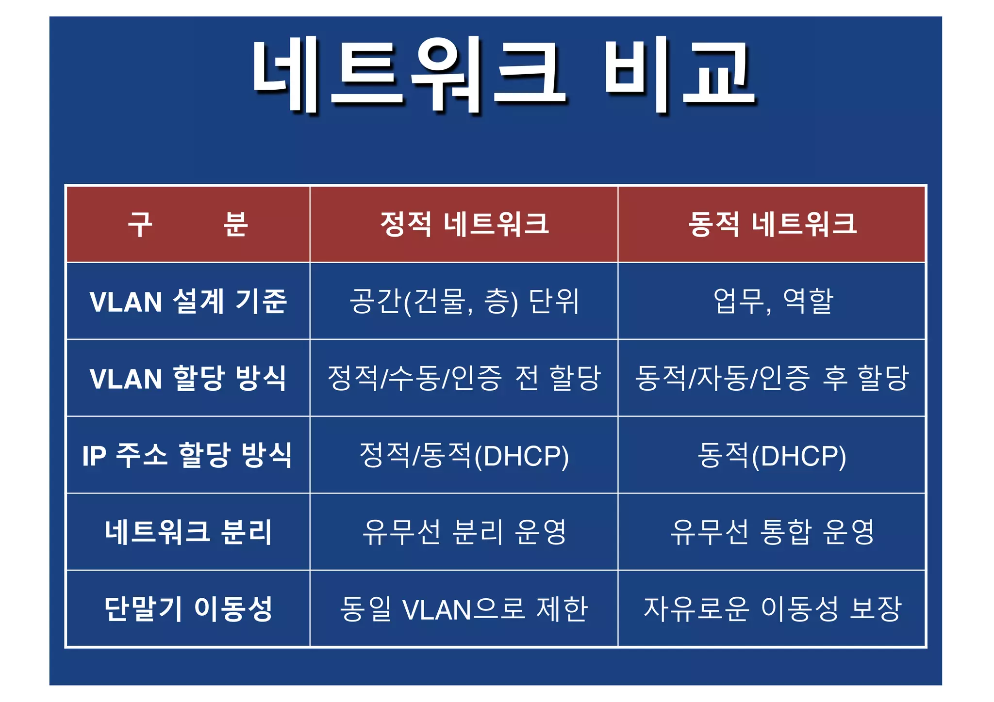 네트워크 비교
구 분 정적 네트워크 동적 네트워크
VLAN 설계 기준 공간(건물, 층) 단위 업무, 역할
VLAN 할당 방식 정적/수동/인증 전 할당 동적/자동/인증 후 할당
IP 주소 할당 방식 정적/동적(DHCP) 동적(DHCP)
네트워크 분리 유무선 분리 운영 유무선 통합 운영
단말기 이동성 동일 VLAN으로 제한 자유로운 이동성 보장
 
