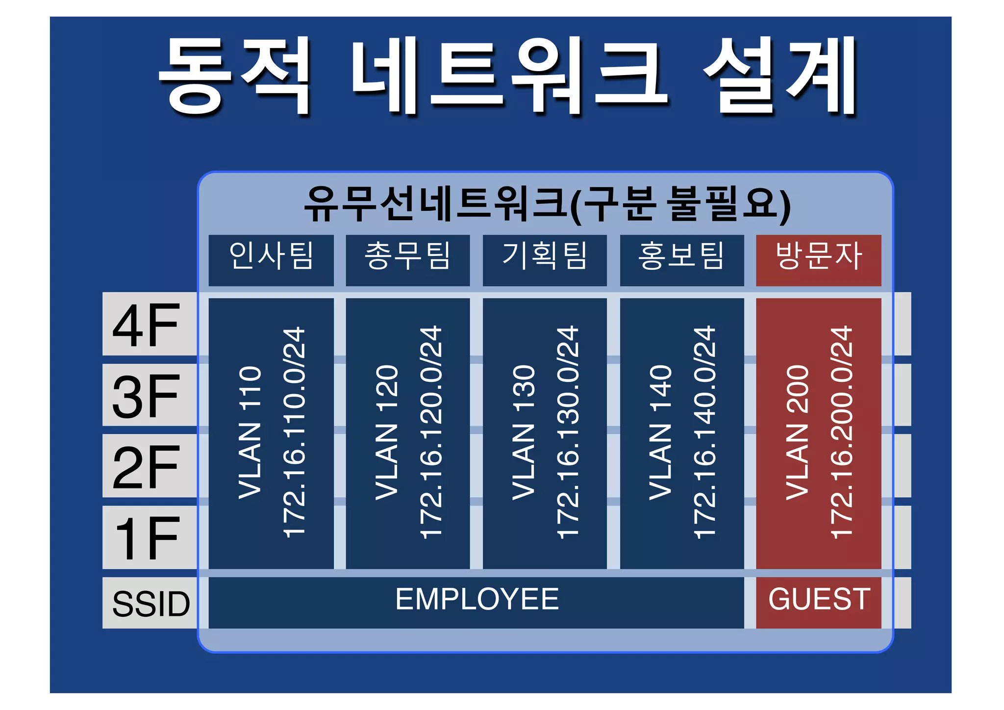 SSID
1F
2F
3F
4F
유무선네트워크(구분 불필요)
VLAN110
172.16.110.0/24
인사팀
VLAN120
172.16.120.0/24
총무팀
VLAN130
172.16.130.0/24
기획팀
VLAN140
172.16.140.0/24
홍보팀
VLAN200
172.16.200.0/24
방문자
GUESTEMPLOYEE
동적 네트워크 설계
 