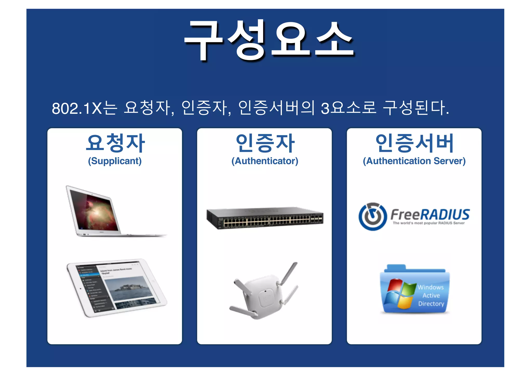 요청자
(Supplicant)
인증자
(Authenticator)
인증서버
(Authentication Server)
802.1X는 요청자, 인증자, 인증서버의 3요소로 구성된다.
구성요소
 