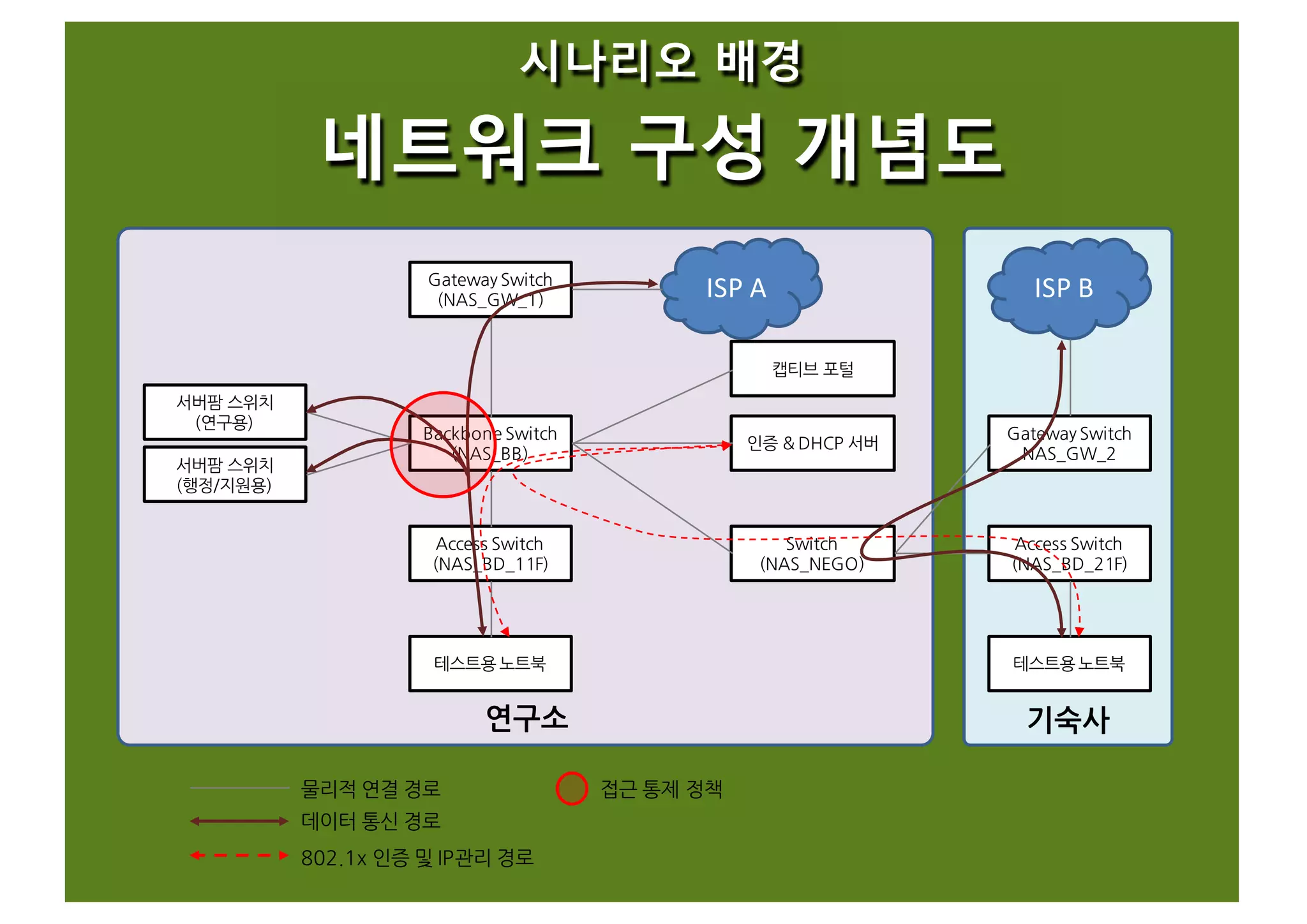 기숙사연구소
Backbone Switch
(NAS_BB)
인증 � DHCP 서버
Access Switch
(NAS_BD_11F)
테스트용 노트북
Gateway Switch
NAS_GW_2
Access Switch
(NAS_BD_21F)
테스트용 노트북
Gateway Switch
(NAS_GW_1) ISP A ISP	
  B
물리적 연결 경로
데이터 통신 경로
802.1x 인증 및 IP관리 경로
서버팜 스위치
(행정/지원용)
서버팜 스위치
(연구용)
접근 통제 정책
Switch
(NAS_NEGO)
캡티브 포털
시나리오 배경
네트워크 구성 개념도
 