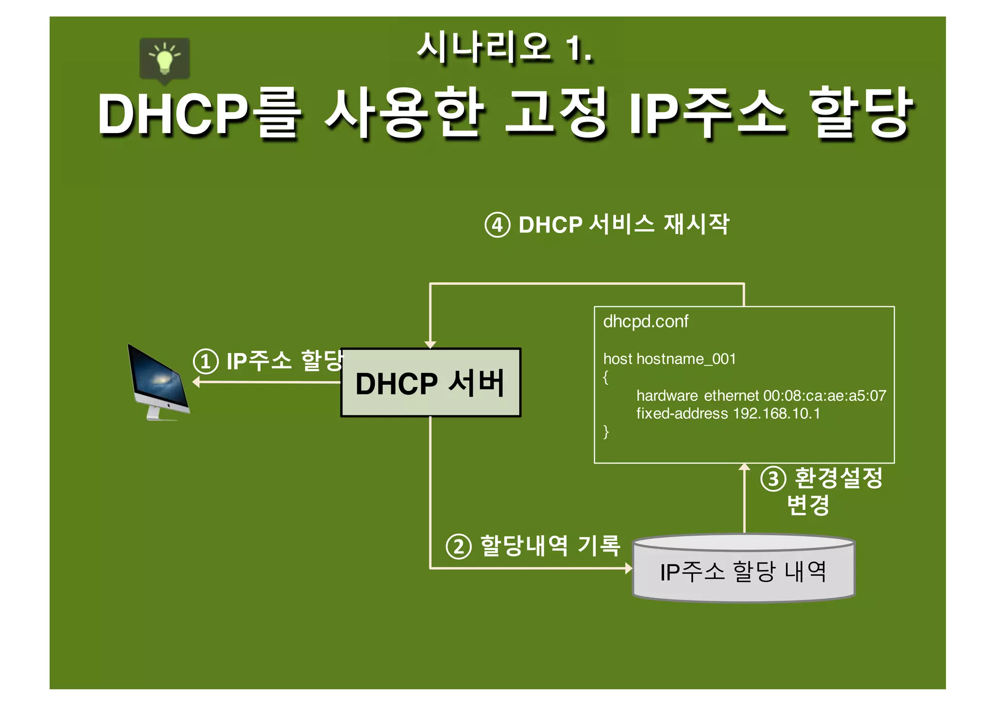 시나리오 1.
DHCP를 사용한 고정 IP주소 할당
DHCP 서버
IP주소 할당 내역
dhcpd.conf
host hostname_001
{
hardware ethernet 00:08:ca:ae:a5:07
fixed-address 192.168.10.1
}
① IP주소 할당
② 할당내역 기록
③ 환경설정
변경
④ DHCP 서비스 재시작
 