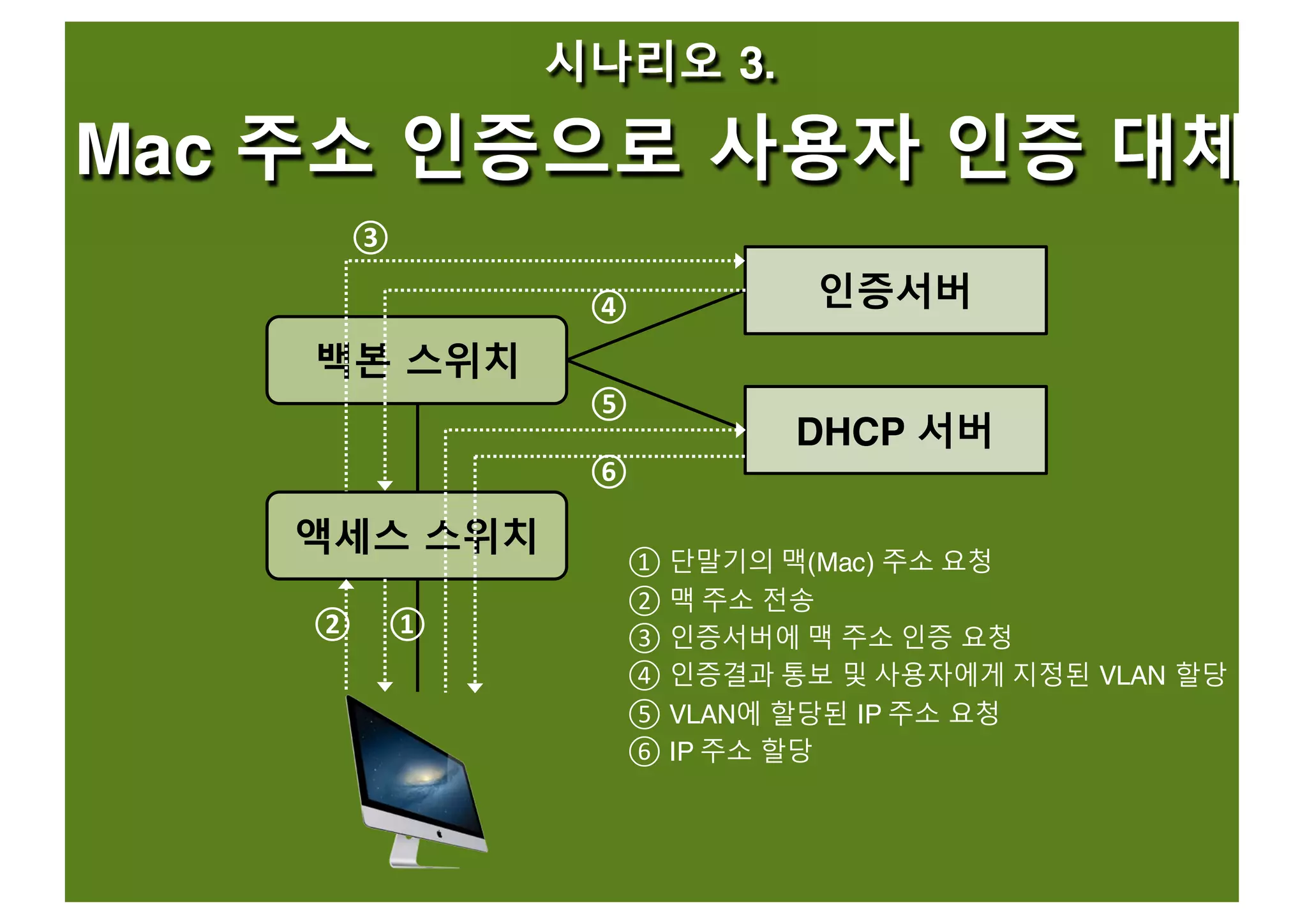 ① 단말기의 맥(Mac) 주소 요청
② 맥 주소 전송
③ 인증서버에 맥 주소 인증 요청
④ 인증결과 통보 및 사용자에게 지정된 VLAN 할당
⑤ VLAN에 할당된 IP 주소 요청
⑥ IP 주소 할당
시나리오 3.
Mac 주소 인증으로 사용자 인증 대체
백본 스위치
DHCP 서버
액세스 스위치
인증서버
①②
③
④
⑤
⑥
 