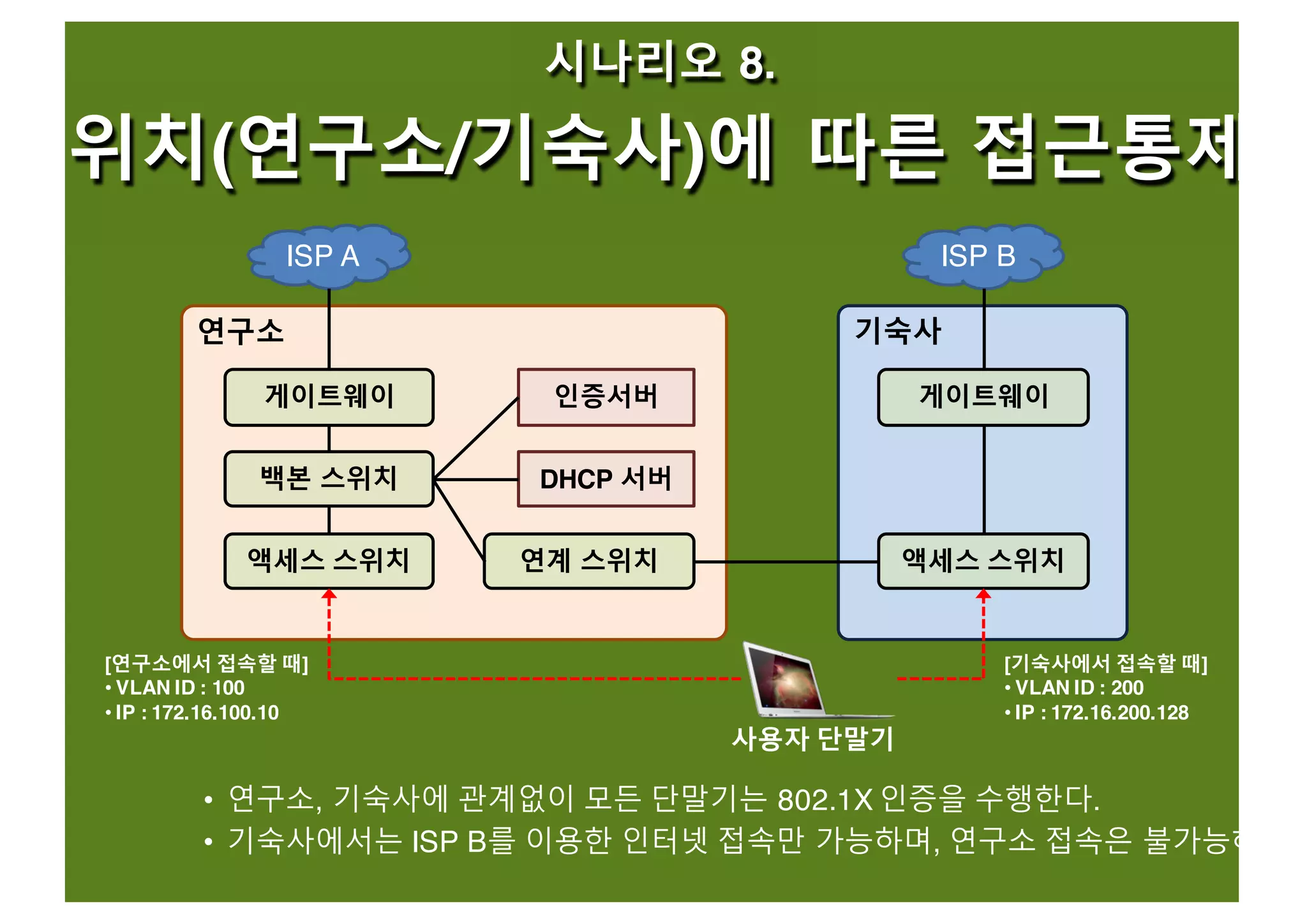 시나리오 8.
위치(연구소/기숙사)에 따른 접근통제
ISP A ISP B
연구소
사용자 단말기
기숙사
백본 스위치
액세스 스위치
게이트웨이 인증서버
DHCP 서버
액세스 스위치
게이트웨이
연계 스위치
[연구소에서 접속할 때]
• VLAN ID : 100
• IP : 172.16.100.10
[기숙사에서 접속할 때]
• VLAN ID : 200
• IP : 172.16.200.128
• 연구소, 기숙사에 관계없이 모든 단말기는 802.1X 인증을 수행한다.
• 기숙사에서는 ISP B를 이용한 인터넷 접속만 가능하며, 연구소 접속은 불가능하
 