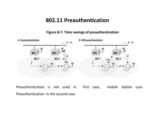 802.11 Preauthentication
Preauthentication is not used in first case, mobile station uses
Preauthentication in the second case
Figure 8-7. Time savings of preauthentication
 
