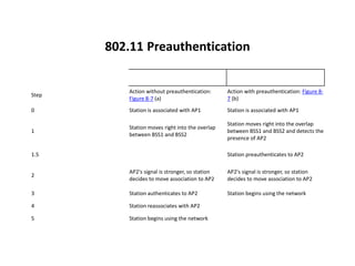 802.11 Preauthentication
Step
Action without preauthentication:
Figure 8-7 (a)
Action with preauthentication: Figure 8-
7 (b)
0 Station is associated with AP1 Station is associated with AP1
1
Station moves right into the overlap
between BSS1 and BSS2
Station moves right into the overlap
between BSS1 and BSS2 and detects the
presence of AP2
1.5 Station preauthenticates to AP2
2
AP2's signal is stronger, so station
decides to move association to AP2
AP2's signal is stronger, so station
decides to move association to AP2
3 Station authenticates to AP2 Station begins using the network
4 Station reassociates with AP2
5 Station begins using the network
 