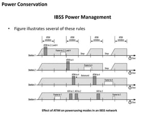 Power Conservation
IBSS Power Management
• Figure illustrates several of these rules
Effect of ATIM on powersaving modes in an IBSS network
 