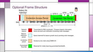Optional Frame Structure
15ms * 2n
where 0  n  14
GTS 3
GTS
2
Network
beacon
Transmitted by PAN coordinator. Contains network information,
frame structure and notification of pending node messages.
Beacon
extension
period
Space reserved for beacon growth due to pending node messages
Contention
period
Access by any node using CSMA-CA
Guaranteed
Time Slot
Reserved for nodes requiring guaranteed bandwidth.
GTS
1
0123456789101112131415
Slot
Battery life
extension
Contention Access Period Contention Free Period
 