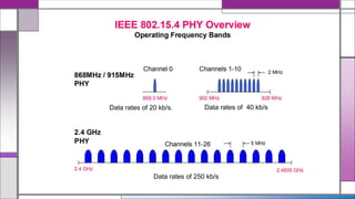 Data rates of 250 kb/s
Data rates of 20 kb/s. Data rates of 40 kb/s
 