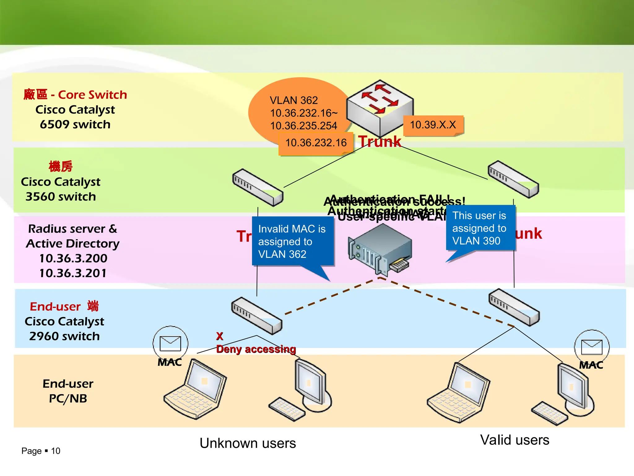 Page  10
Trunk
Trunk Trunk
廠區 - Core Switch
Cisco Catalyst
6509 switch
機房
Cisco Catalyst
3560 switch
End-user 端
Cisco Catalyst
2960 switch
End-user
PC/NB
Radius server &
Active Directory
10.36.3.200
10.36.3.201
Unknown users Valid users
VLAN 362
10.36.232.16~
10.36.235.254
MAC
Authentication starts!
Authentication FAIL!
- Invalid MAC
Invalid MAC is
assigned to
VLAN 362
10.36.232.16
MAC
Authentication success!
User-specific VLANThis user is
assigned to
VLAN 390
10.39.X.X
X
X
Deny accessing
Deny accessing
 