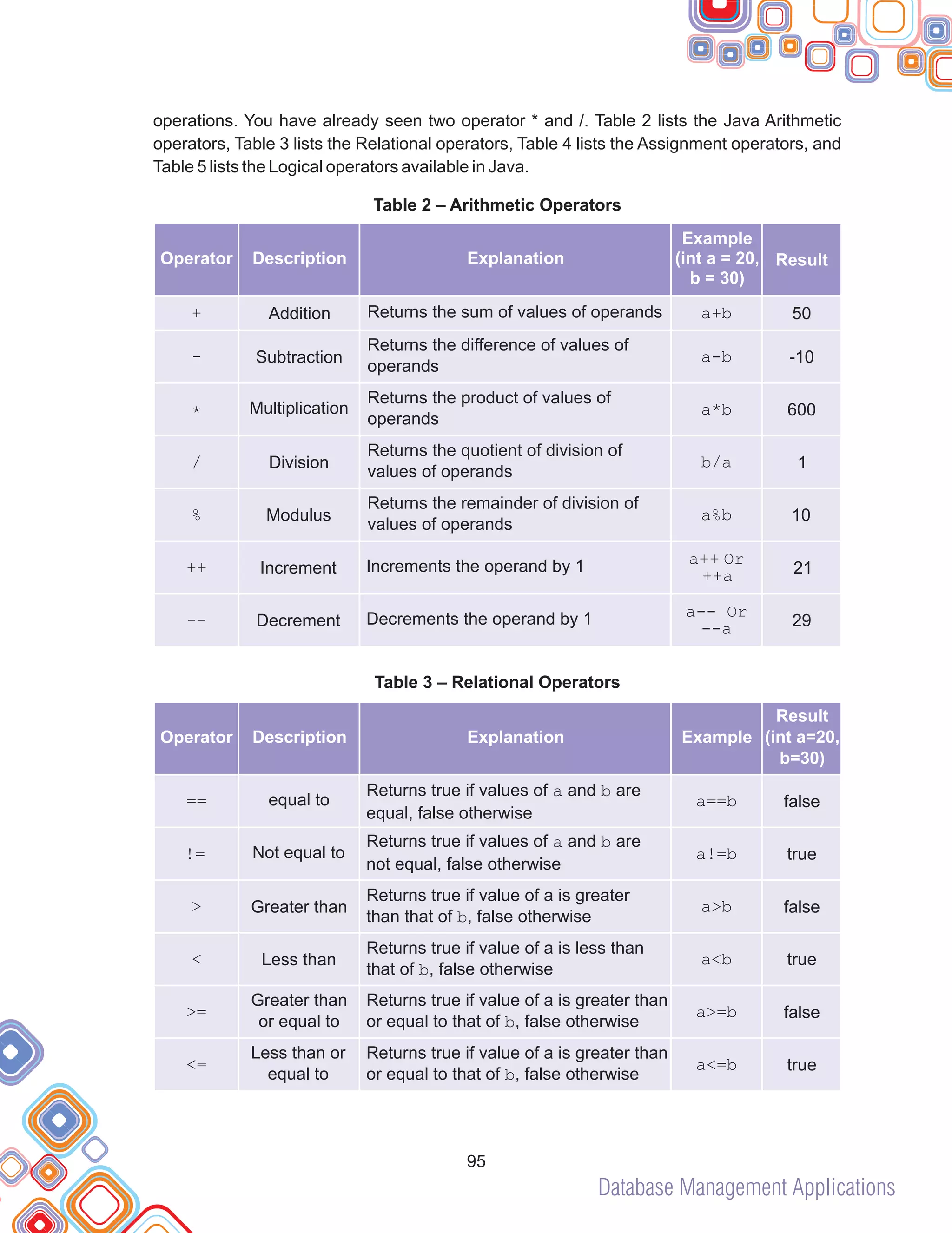 Database Management Applications
95
operations. You have already seen two operator * and /. Table 2 lists the Java Arithmetic
operators, Table 3 lists the Relational operators, Table 4 lists the Assignment operators, and
Table 5 lists the Logical operators available in Java.
Table 2 – Arithmetic Operators
Table 3 – Relational Operators
Operator Description Explanation
Example
(int a = 20,
b = 30)
Result
+ Addition Returns the sum of values of operands
- Subtraction
Returns the difference of values of
operands
a+b
a-b
50
* Multiplication
Returns the product of values of
operands
a*b 600
-10
/ Division
Returns the quotient of division of
values of operands
b/a 1
% Modulus
Returns the remainder of division of
values of operands
a%b 10
++
--
Increment
Decrement
Increments the operand by 1
Decrements the operand by 1
21
29
a++ Or
++a
a-- Or
--a
Operator Description Explanation Example
Result
(int a=20,
b=30)
==
!=
>
<
>=
<=
equal to
Not equal to
Greater than
Less than
Greater than
or equal to
Less than or
equal to
Returns true if values of a and b are
equal, false otherwise
Returns true if values of a and b are
not equal, false otherwise
Returns true if value of a is greater
than that of b, false otherwise
Returns true if value of a is less than
that of b, false otherwise
Returns true if value of a is greater than
or equal to that of b, false otherwise
Returns true if value of a is greater than
or equal to that of b, false otherwise
a==b
a!=b
a>b
a<b
a>=b
a<=b
false
true
false
true
false
true
 