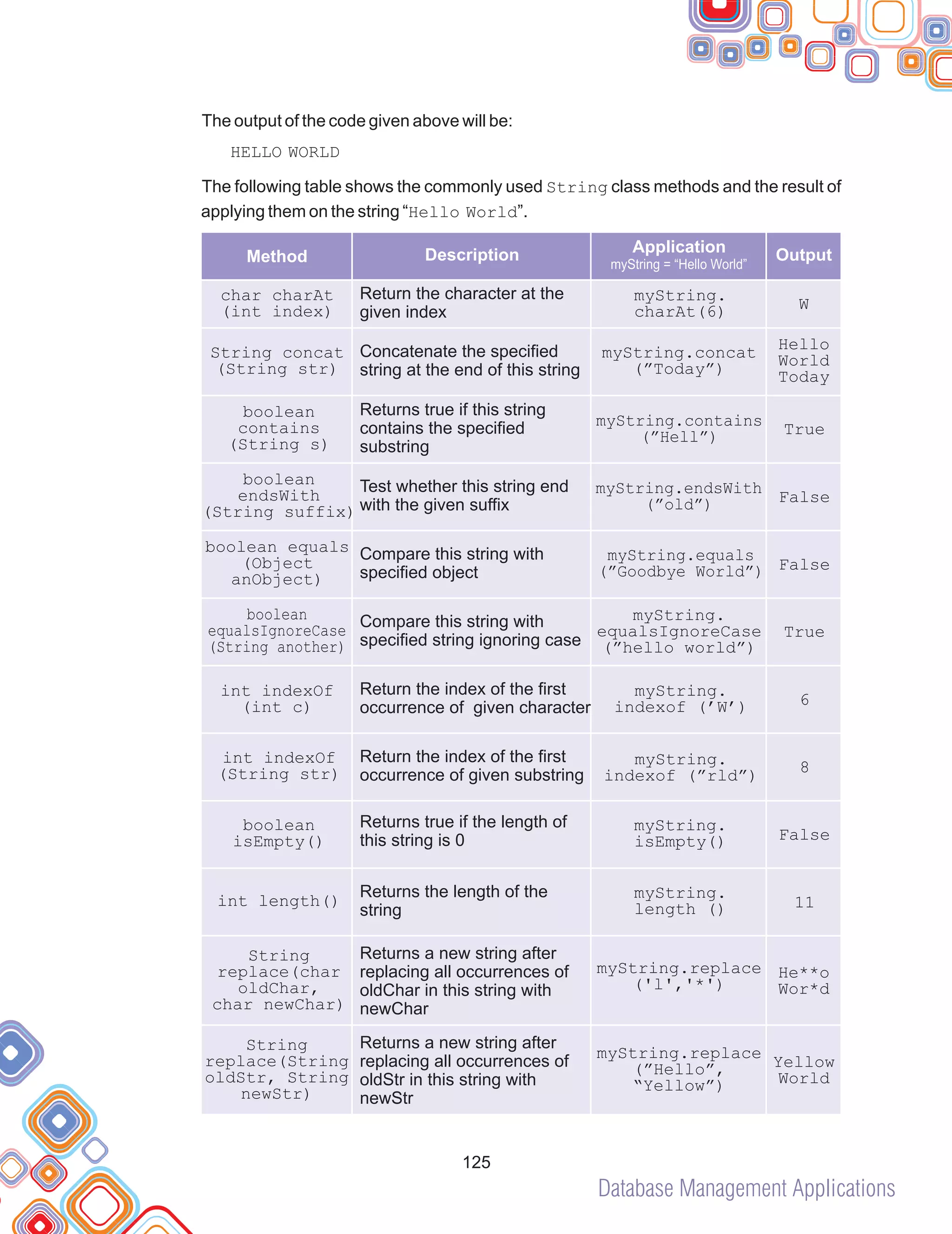 Database Management Applications
125
The output of the code given above will be:
HELLO WORLD
The following table shows the commonly used String class methods and the result of
applying them on the string “Hello World”.
Method Description Output
Application
myString = “Hello World”
char charAt
(int index)
Return the character at the
given index
myString.
charAt(6) W
String concat
(String str)
Concatenate the specified
string at the end of this string
myString.concat
(”Today”)
Hello
World
Today
boolean
contains
(String s)
Returns true if this string
contains the specified
substring
myString.contains
(”Hell”) True
boolean
endsWith
(String suffix)
Test whether this string end
with the given suffix
myString.endsWith
(”old”) False
boolean equals
(Object
anObject)
Compare this string with
specified object
myString.equals
(”Goodbye World”) False
boolean
equalsIgnoreCase
(String another)
Compare this string with
specified string ignoring case
myString.
equalsIgnoreCase
(”hello world”)
True
int indexOf
(int c)
Return the index of the first
occurrence of given character
myString.
indexof (’W’) 6
int indexOf
(String str)
Return the index of the first
occurrence of given substring
myString.
indexof (”rld”) 8
boolean
isEmpty()
Returns true if the length of
this string is 0
myString.
isEmpty() False
int length()
Returns the length of the
string
myString.
length () 11
String
replace(char
oldChar,
char newChar)
Returns a new string after
replacing all occurrences of
oldChar in this string with
newChar
myString.replace
('l','*')
He**o
Wor*d
String
replace(String
oldStr, String
newStr)
Returns a new string after
replacing all occurrences of
oldStr in this string with
newStr
myString.replace
(”Hello”,
“Yellow”)
Yellow
World
 