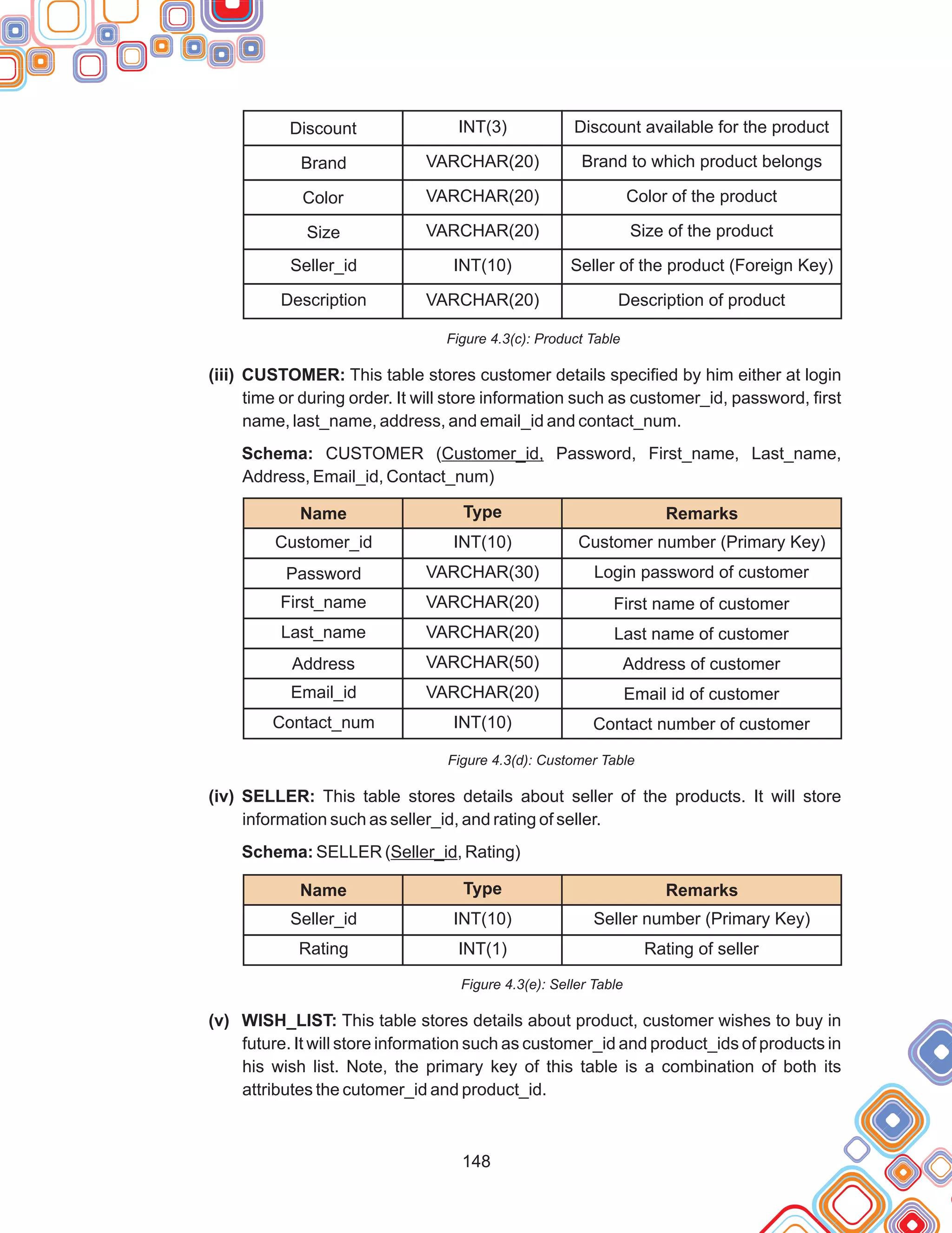 148
Figure 4.3(c): Product Table
(iii)
Schema: CUSTOMER (Customer_id, Password, First_name, Last_name,
Address, Email_id, Contact_num)
Figure 4.3(d): Customer Table
Figure 4.3(e): Seller Table
CUSTOMER: This table stores customer details specified by him either at login
time or during order. It will store information such as customer_id, password, first
name, last_name, address, and email_id and contact_num.
(iv) SELLER: This table stores details about seller of the products. It will store
information such as seller_id, and rating of seller.
Schema: SELLER (Seller_id, Rating)
(v) WISH_LIST: This table stores details about product, customer wishes to buy in
future. It will store information such as customer_id and product_ids of products in
his wish list. Note, the primary key of this table is a combination of both its
attributes the cutomer_id and product_id.
Discount available for the product
INT(3)
Discount
Brand to which product belongs
VARCHAR(20)
Brand
Color of the product
VARCHAR(20)
Color
Size of the product
VARCHAR(20)
Size
Seller of the product (Foreign Key)
INT(10)
Seller_id
Description of product
VARCHAR(20)
Description
Remarks
Type
Name
Customer number (Primary Key)
INT(10)
Customer_id
Login password of customer
VARCHAR(30)
Password
First name of customer
VARCHAR(20)
First_name
Last name of customer
VARCHAR(20)
Last_name
Address of customer
VARCHAR(50)
Address
Email id of customer
VARCHAR(20)
Email_id
Contact_num INT(10) Contact number of customer
Remarks
Type
Name
Seller number (Primary Key)
INT(10)
Seller_id
Rating of seller
INT(1)
Rating
 
