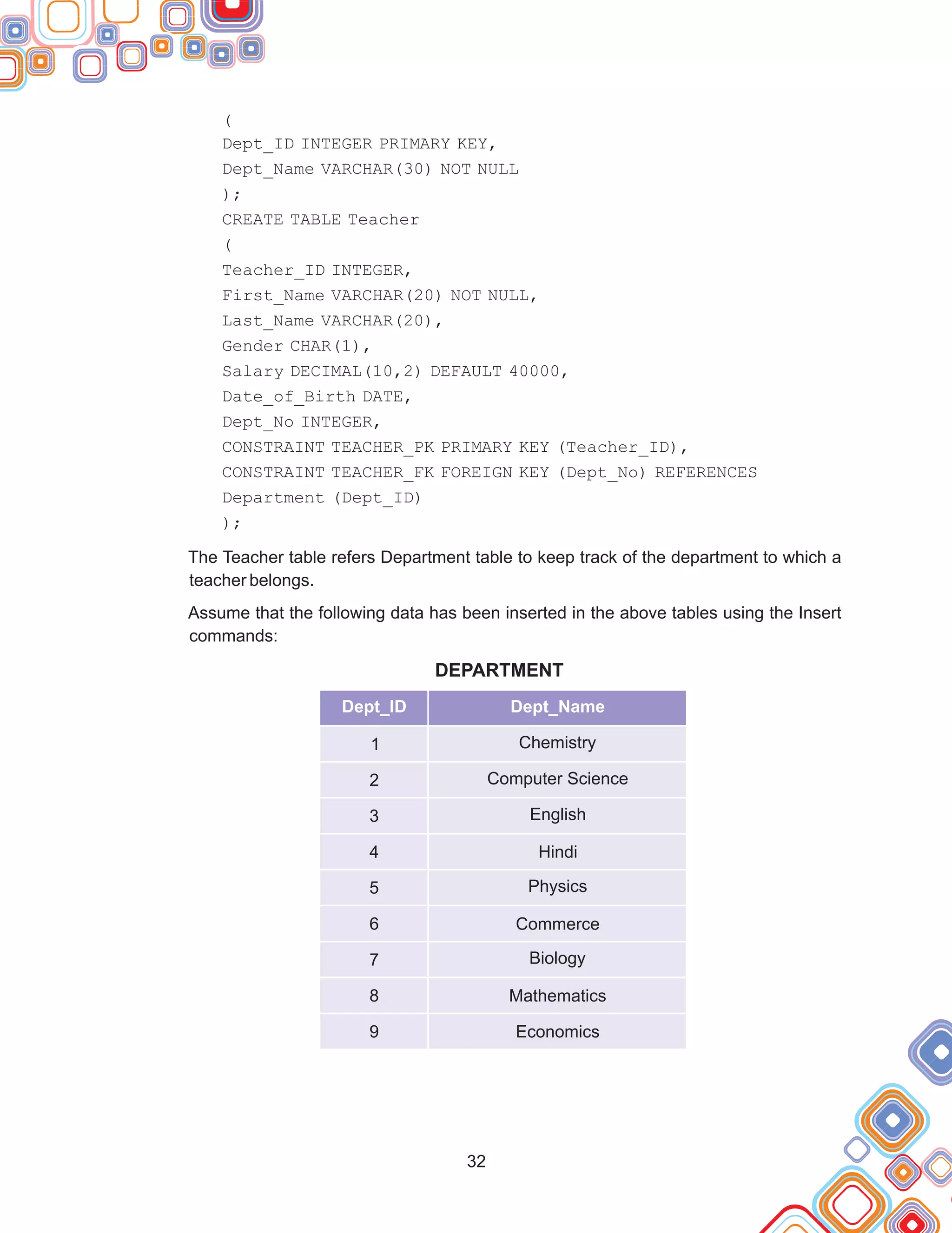 (
Dept_ID INTEGER PRIMARY KEY,
Dept_Name VARCHAR(30) NOT NULL
);
CREATE TABLE Teacher
(
Teacher_ID INTEGER,
First_Name VARCHAR(20) NOT NULL,
Last_Name VARCHAR(20),
Gender CHAR(1),
Salary DECIMAL(10,2) DEFAULT 40000,
Date_of_Birth DATE,
Dept_No INTEGER,
CONSTRAINT TEACHER_PK PRIMARY KEY (Teacher_ID),
CONSTRAINT TEACHER_FK FOREIGN KEY (Dept_No) REFERENCES
Department (Dept_ID)
);
The Teacher table refers Department table to keep track of the department to which a
teacher belongs.
Assume that the following data has been inserted in the above tables using the Insert
commands:
DEPARTMENT
32
Dept_ID Dept_Name
1
2
3
4
5
6
7
8
9
Chemistry
Computer Science
English
Hindi
Physics
Commerce
Biology
Mathematics
Economics
 