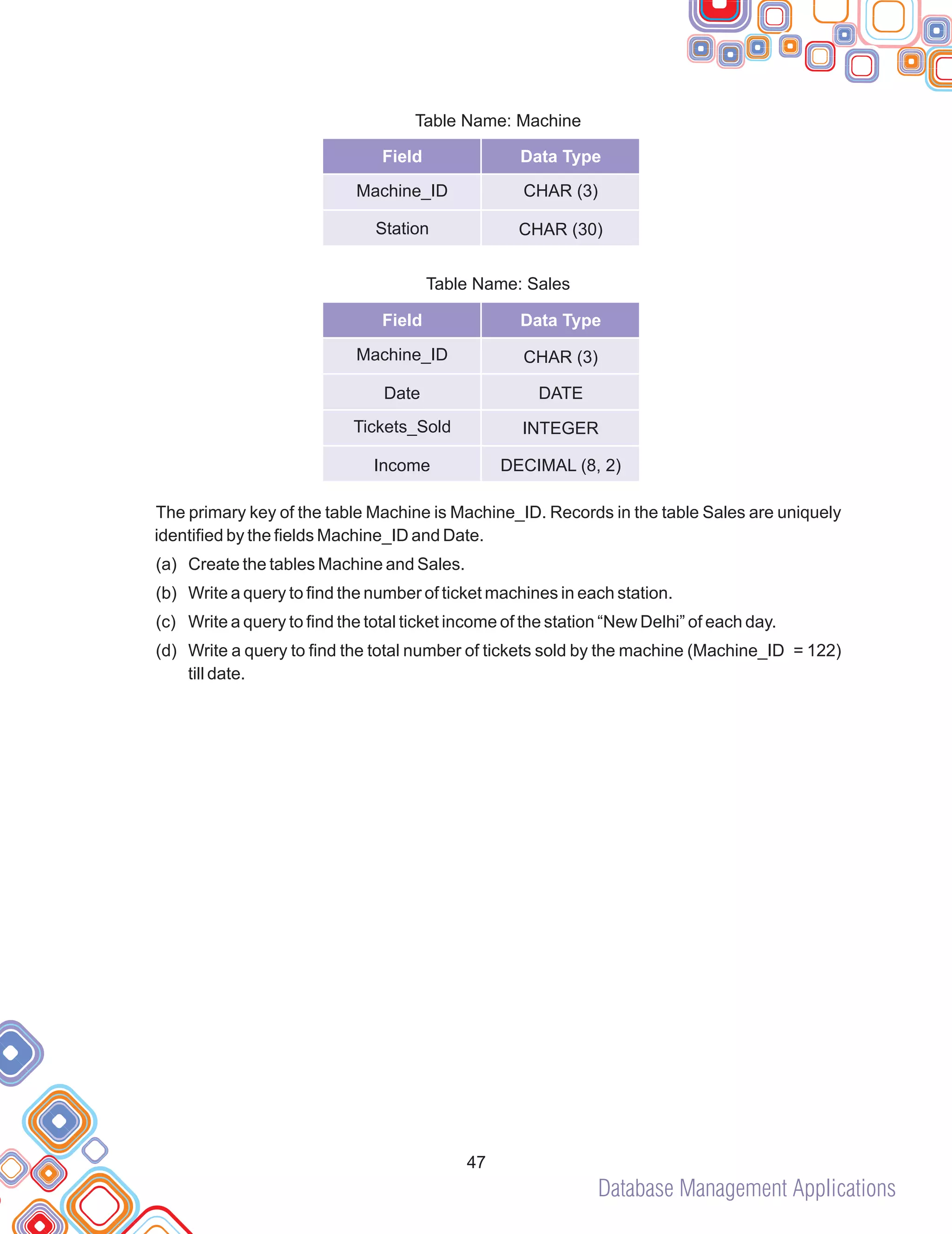 Database Management Applications
47
Table Name: Machine
Table Name: Sales
The primary key of the table Machine is Machine_ID. Records in the table Sales are uniquely
identified by the fields Machine_ID and Date.
(a) Create the tables Machine and Sales.
(b) Write a query to find the number of ticket machines in each station.
(c) Write a query to find the total ticket income of the station “New Delhi” of each day.
(d) Write a query to find the total number of tickets sold by the machine (Machine_ID = 122)
till date.
Field Data Type
Machine_ID
Station
CHAR (3)
CHAR (30)
Field Data Type
Machine_ID
Date
Tickets_Sold
Income
CHAR (3)
DATE
INTEGER
DECIMAL (8, 2)
 