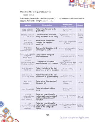 Database Management Applications
125
The output of the code given above will be:
HELLO WORLD
The following table shows the commonly used String class methods and the result of
applying them on the string “Hello World”.
Method Description Output
Application
myString = “Hello World”
char charAt
(int index)
Return the character at the
given index
myString.
charAt(6) W
String concat
(String str)
Concatenate the specified
string at the end of this string
myString.concat
(”Today”)
Hello
World
Today
boolean
contains
(String s)
Returns true if this string
contains the specified
substring
myString.contains
(”Hell”) True
boolean
endsWith
(String suffix)
Test whether this string end
with the given suffix
myString.endsWith
(”old”) False
boolean equals
(Object
anObject)
Compare this string with
specified object
myString.equals
(”Goodbye World”) False
boolean
equalsIgnoreCase
(String another)
Compare this string with
specified string ignoring case
myString.
equalsIgnoreCase
(”hello world”)
True
int indexOf
(int c)
Return the index of the first
occurrence of given character
myString.
indexof (’W’) 6
int indexOf
(String str)
Return the index of the first
occurrence of given substring
myString.
indexof (”rld”) 8
boolean
isEmpty()
Returns true if the length of
this string is 0
myString.
isEmpty() False
int length()
Returns the length of the
string
myString.
length () 11
String
replace(char
oldChar,
char newChar)
Returns a new string after
replacing all occurrences of
oldChar in this string with
newChar
myString.replace
('l','*')
He**o
Wor*d
String
replace(String
oldStr, String
newStr)
Returns a new string after
replacing all occurrences of
oldStr in this string with
newStr
myString.replace
(”Hello”,
“Yellow”)
Yellow
World
 