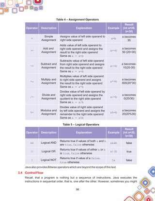 96
Table 4 – Assignment Operators
Table 5 – Logical Operators
Java also provides Bitwise operators which are beyond the scope of this text.
Recall, that a program is nothing but a sequence of instructions. Java executes the
instructions in sequential order, that is, one after the other. However, sometimes you might
3.4 Control Flow
Operator Description Explanation Example
Result
(int a=20,
b=30)
=
Simple
Assignment
Assigns value of left side operand to
right side operand
a=b
a becomes
30
+=
Add and
Assignment
Adds value of left side operand to
right side operand and assigns the
result to the right side operand
Same as a = a+b
a+=b
a becomes
50 (20+30)
-=
Subtract and
Assignment
Subtracts value of left side operand
from right side operand and assigns
the result to the right side operand
Same as a = a-b
a-=b
a becomes-
10(20-30)
*=
Multiply and
Assignment
Multiplies value of left side operand
to right side operand and assigns
the result to the right side operand
Same as a = a*b
a*=b
a becomes
600(20*30)
/=
Divide and
Assignment
Divides value of left side operand by
right side operand and assigns the
quotient to the right side operand
Same as a = a/b
a/=b
a becomes
0(20/30)
%=
Modulus and
Assignment
Divides value of right side operand
by left side operand and assigns the
remainder to the right side operand
Same as a = a%b
a%=b
a becomes
20(20%30)
Operator Description Explanation Example
Result
(int a=20,
b=30)
false
true
false
a&&b
a||b
!a
Logical AND
Logical OR
Logical NOT
&&
||
!
Returns true if values of both a and b
are true, false otherwise
Returns true if values of either a or b
is true, false otherwise
Returns true if value of a false,
true otherwise
 