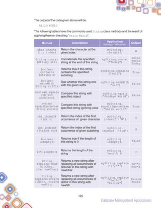 Database Management Applications
125
The output of the code given above will be:
HELLO WORLD
The following table shows the commonly used String class methods and the result of
applying them on the string “Hello World”.
Method Description Output
Application
myString = “Hello World”
char charAt
(int index)
Return the character at the
given index
myString.
charAt(6) W
String concat
(String str)
Concatenate the specified
string at the end of this string
myString.concat
(”Today”)
Hello
World
Today
boolean
contains
(String s)
Returns true if this string
contains the specified
substring
myString.contains
(”Hell”) True
boolean
endsWith
(String suffix)
Test whether this string end
with the given suffix
myString.endsWith
(”old”) False
boolean equals
(Object
anObject)
Compare this string with
specified object
myString.equals
(”Goodbye World”) False
boolean
equalsIgnoreCase
(String another)
Compare this string with
specified string ignoring case
myString.
equalsIgnoreCase
(”hello world”)
True
int indexOf
(int c)
Return the index of the first
occurrence of given character
myString.
indexof (’W’) 6
int indexOf
(String str)
Return the index of the first
occurrence of given substring
myString.
indexof (”rld”) 8
boolean
isEmpty()
Returns true if the length of
this string is 0
myString.
isEmpty() False
int length()
Returns the length of the
string
myString.
length () 11
String
replace(char
oldChar,
char newChar)
Returns a new string after
replacing all occurrences of
oldChar in this string with
newChar
myString.replace
('l','*')
He**o
Wor*d
String
replace(String
oldStr, String
newStr)
Returns a new string after
replacing all occurrences of
oldStr in this string with
newStr
myString.replace
(”Hello”,
“Yellow”)
Yellow
World
 