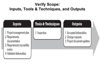 Verify Scope:  Inputs, Tools & Techniques, and Outputs  