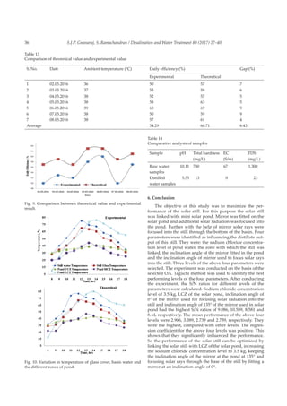 S.J.P. Gnanaraj, S. Ramachandran / Desalination and Water Treatment 80 (2017) 27–4036
6. Conclusion
The objective of this study was to maximize the per-
formance of the solar still. For this purpose the solar still
was linked with mini solar pond. Mirror was fitted on the
solar pond and additional solar radiation was focused into
the pond. Further with the help of mirror solar rays were
focused into the still through the bottom of the basin. Four
parameters were identified as influencing the distillate out-
put of this still. They were: the sodium chloride concentra-
tion level of pond water, the zone with which the still was
linked, the inclination angle of the mirror fitted in the pond
and the inclination angle of mirror used to focus solar rays
into the still. Three levels of the above four parameters were
selected. The experiment was conducted on the basis of the
selected OA. Taguchi method was used to identify the best
performing levels of the four parameters. After conducting
the experiment, the S/N ratios for different levels of the
parameters were calculated. Sodium chloride concentration
level of 3.5 kg, LCZ of the solar pond, inclination angle of
0° of the mirror used for focusing solar radiation into the
still and inclination angle of 135° of the mirror used in solar
pond had the highest S/N ratios of 9.086, 10.589, 8.581 and
8.44, respectively. The mean performance of the above four
levels were 2.906, 3.389, 2.739 and 2.739, respectively. They
were the highest, compared with other levels. The regres-
sion coefficient for the above four levels was positive. This
shows that they significantly influenced the performance.
So the performance of the solar still can be optimized by
linking the solar still with LCZ of the solar pond, increasing
the sodium chloride concentration level to 3.5 kg, keeping
the inclination angle of the mirror at the pond at 135° and
focusing solar rays through the base of the still by fitting a
mirror at an inclination angle of 0°.
Table 13
Comparison of theoretical value and experimental value
S. No. Date Ambient temperature (°C) Daily efficiency (%) Gap (%)
Experimental Theoretical
1 02.05.2016 36 50 57 7
2 03.05.2016 37 53 59 6
3 04.05.2016 38 52 57 5
4 05.05.2016 38 58 63 5
5 06.05.2016 39 60 69 9
6 07.05.2016 38 50 59 9
7 08.05.2016 38 57 61 4
Average 54.29 60.71 6.43
Table 14
Comparative analysis of samples
Sample pH Total hardness
(mg/L)
EC
(S/m)
TDS
(mg/L)
Raw water
samples
10.11 780 67 1,300
Distilled
water samples
5.55 13 0 23
Fig. 10. Variation in temperature of glass cover, basin water and
the different zones of pond.
Fig. 9. Comparison between theoretical value and experimental
result.
 