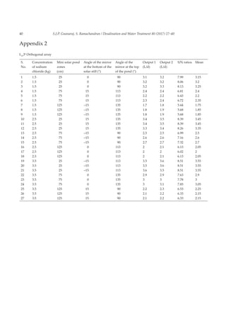 S.J.P. Gnanaraj, S. Ramachandran / Desalination and Water Treatment 80 (2017) 27–4040
Appendix 2
L27
34
Orthogonal array
S.
No.
Concentration
of sodium
chloride (kg)
Mini solar pond
zones
(cm)
Angle of the mirror
at the bottom of the
solar still (°)
Angle of the
mirror at the top
of the pond (°)
Output 1
(L/d)
Output 2
(L/d)
S/N ratios Mean
1 1.5 25 0 90 3.1 3.2 7.99 3.15
2 1.5 25 0 90 3.2 3.2 8.06 3.2
3 1.5 25 0 90 3.2 3.3 8.13 3.25
4 1.5 75 15 113 2.4 2.4 6.81 2.4
5 1.5 75 15 113 2.2 2.2 6.43 2.2
6 1.5 75 15 113 2.3 2.4 6.72 2.35
7 1.5 125 –15 135 1.7 1.8 5.44 1.75
8 1.5 125 –15 135 1.8 1.9 5.68 1.85
9 1.5 125 –15 135 1.8 1.9 5.68 1.85
10 2.5 25 15 135 3.4 3.5 8.39 3.45
11 2.5 25 15 135 3.4 3.5 8.39 3.45
12 2.5 25 15 135 3.3 3.4 8.26 3.35
13 2.5 75 –15 90 2.5 2.5 6.99 2.5
14 2.5 75 –15 90 2.6 2.6 7.16 2.6
15 2.5 75 –15 90 2.7 2.7 7.32 2.7
16 2.5 125 0 113 2 2.1 6.13 2.05
17 2.5 125 0 113 2 2 6.02 2
18 2.5 125 0 113 2 2.1 6.13 2.05
19 3.5 25 –15 113 3.5 3.6 8.51 3.55
20 3.5 25 –15 113 3.5 3.6 8.51 3.55
21 3.5 25 –15 113 3.6 3.5 8.51 3.55
22 3.5 75 0 135 2.9 2.9 7.63 2.9
23 3.5 75 0 135 3 3 7.78 3
24 3.5 75 0 135 3 3.1 7.85 3.05
25 3.5 125 15 90 2.2 2.3 6.53 2.25
26 3.5 125 15 90 2.1 2.2 6.33 2.15
27 3.5 125 15 90 2.1 2.2 6.33 2.15
 