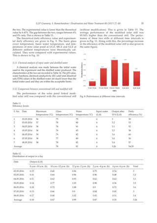 35S.J.P. Gnanaraj, S. Ramachandran / Desalination and Water Treatment 80 (2017) 27–40
the two. The experimental value is lower than the theoretical
value by 6.43%. The gap between the two, ranges between 4%
and 9% only. This is shown in Table 13.
The theoretical daily efficiency value and experimen-
tal daily efficiency are given in Fig. 9. The basin glass
cover temperature, basin water temperature, and tem-
peratures of mini solar pond at UCZ, MCZ and LCZ at
different ambient temperatures were theoretically cal-
culated. They were compared with experimental values.
This is shown in Fig. 10.
5.11. Chemical analysis of input water and distilled water
A chemical analysis was made between the initial water
used in the experiment and the distilled water produced. The
characteristics of the two are recorded in Table 14. The pH value,
water hardness, electrical conductivity (EC) and total dissolved
salt (TDS) values of the distilled water are much lower than the
initial water used and they are within the acceptable limits.
5.12. Comparison between conventional still and modified still
The performance of the solar pond linked modi-
fied solar still was compared with the conventional still
(without modification). This is given in Table 15. The
average performance of the modified solar still was
95.54% higher than the conventional still. The perfor-
mance of these two stills at different time intervals is
given in Fig. 11. Along with this, the percentage increase
in the efficiency of the modified solar still is also given in
the same figure.
Table 11
Efficiency levels
S. No. Date Maximum
temperature (°C)
Glass
temperature (°C)
Water
temperature (°C)
Input water
(L/d)
Output after
10 h (L/d)
Daily
efficiency (%)
1 02.05.2016 36 75 79 6 3 50
2 03.05.2016 37 78 80 6 3.2 53
3 04.05.2016 38 78 81 6 3.1 52
4 05.05.2016 38 79 83 6 3.5 58
5 06.05.2016 39 79 82 6 3.6 60
6 07.05.2016 38 77 80 6 3.0 50
7 08.05.2016 38 78 82 6 3.4 57
Average 78 81 6 3.26 54.29
Table 12
Distribution of output in a day
Date Output (L/d)
8 a.m.–10 a.m. (h) 10 a.m.–12 p.m. (h) 12 p.m.–2 p.m. (h) 2 p.m.–4 p.m. (h) 4 p.m.–6 p.m. (h) Total
02.05.2016 0.15 0.60 0.96 0.75 0.54 3
03.05.2016 0.16 0.64 0.96 0.96 0.48 3.2
04.05.2016 0.31 0.62 0.93 0.62 0.62 3.1
05.05.2016 0.14 0.77 1.05 0.98 0.56 3.5
06.05.2016 0.18 0.72 1.08 0.9 0.72 3.6
07.05.2016 0.15 0.66 0.9 0.84 0.45 3
08.05.2016 0.17 0.68 1.02 1.02 0.51 3.4
Average 0.18 0.67 0.99 0.87 0.55 3.26
Fig. 8. Performance at different time intervals.
 