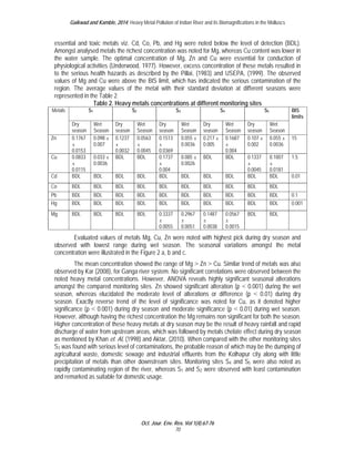 Gaikwad and Kamble, 2014; Heavy Metal Pollution of Indian River and its Biomagnifications in the Molluscs 
essential and toxic metals viz. Cd, Co, Pb, and Hg were noted below the level of detection (BDL). 
Amongst analysed metals the richest concentration was noted for Mg, whereas Cu content was lower in 
the water sample. The optimal concentration of Mg, Zn and Cu were essential for conduction of 
physiological activities (Underwood, 1977). However, excess concentration of these metals resulted in 
to the serious health hazards as described by the Pillai, (1983) and USEPA, (1999). The observed 
values of Mg and Cu were above the BIS limit, which has indicated the serious contamination of the 
region. The average values of the metal with their standard deviation at different seasons were 
represented in the Table 2. 
Table 2. Heavy metals concentrations at different monitoring sites 
Metals S1 S2 S3 S4 S5 BIS 
Oct. Jour. Env. Res. Vol 1(4):67-76 
70 
limits 
Dry 
season 
Wet 
Season 
Dry 
season 
Wet 
Season 
Dry 
season 
Wet 
Season 
Dry 
season 
Wet 
Season 
Dry 
season 
Wet 
Season 
Zn 0.1767 
± 
0.0153 
0.098 ± 
0.007 
0.1237 
± 
0.0032 
0.0563 
± 
0.0045 
0.1513 
± 
0.0369 
0.055 ± 
0.0036 
0.217 ± 
0.005 
0.1687 
± 
0.004 
0.107 ± 
0.002 
0.055 ± 
0.0036 
15 
Cu 0.0833 
± 
0.0115 
0.033 ± 
0.0036 
BDL BDL 0.1737 
± 
0.004 
0.085 ± 
0.0026 
BDL BDL 0.1337 
± 
0.0045 
0.1007 
± 
0.0181 
1.5 
Cd BDL BDL BDL BDL BDL BDL BDL BDL BDL BDL 0.01 
Co BDL BDL BDL BDL BDL BDL BDL BDL BDL BDL 
Pb BDL BDL BDL BDL BDL BDL BDL BDL BDL BDL 0.1 
Hg BDL BDL BDL BDL BDL BDL BDL BDL BDL BDL 0.001 
Mg BDL BDL BDL BDL 0.3337 
± 
0.0055 
0.2967 
± 
0.0051 
0.1487 
± 
0.0038 
0.0567 
± 
0.0015 
BDL BDL 
Evaluated values of metals Mg, Cu, Zn were noted with highest pick during dry season and 
observed with lowest range during wet season. The seasonal variations amongst the metal 
concentration were illustrated in the Figure 2 a, b and c. 
The mean concentration showed the range of Mg ˃ Zn ˃ Cu. Similar trend of metals was also 
observed by Kar (2008), for Ganga river system. No significant correlations were observed between the 
noted heavy metal concentrations. However, ANOVA reveals highly significant seasonal alterations 
amongst the compared monitoring sites. Zn showed significant alteration (p ˂ 0.001) during the wet 
season, whereas elucidated the moderate level of alterations or difference (p ˂ 0.01) during dry 
season. Exactly reverse trend of the level of significance was noted for Cu, as it denoted higher 
significance (p ˂ 0.001) during dry season and moderate significance (p ˂ 0.01) during wet season. 
However, although having the richest concentration the Mg remains non significant for both the season. 
Higher concentration of these heavy metals at dry season may be the result of heavy rainfall and rapid 
discharge of water from upstream areas, which was followed by metals chelate effect during dry season 
as mentioned by Khan et. Al, (1998) and Aktar, (2010). When compared with the other monitoring sites 
S3 was found with serious level of contaminations, the probable reason of which may be the dumping of 
agricultural waste, domestic sewage and industrial effluents from the Kolhapur city along with little 
precipitation of metals than other downstream sites. Monitoring sites S4 and S5 were also noted as 
rapidly contaminating region of the river, whereas S1 and S2 were observed with least contamination 
and remarked as suitable for domestic usage. 
 
