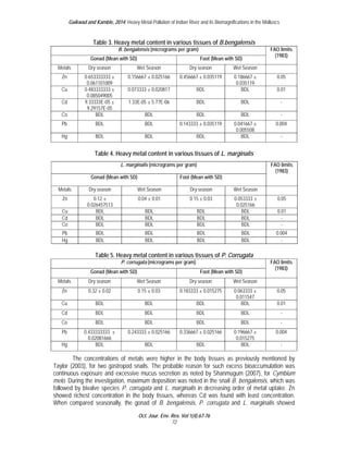 Gaikwad and Kamble, 2014; Heavy Metal Pollution of Indian River and its Biomagnifications in the Molluscs 
Table 3. Heavy metal content in various tissues of B.bengalensis 
B. bengalensis (micrograms per gram) FAO limits 
Gonad (Mean with SD) Foot (Mean with SD) (1983) 
Metals Dry season Wet Season Dry season Wet Season 
Zn 0.653333333 ± 
L. marginalis (micrograms per gram) FAO limits 
Gonad (Mean with SD) Foot (Mean with SD) 
Metals Dry season Wet Season Dry season Wet Season 
Zn 0.12 ± 
0.04 ± 0.01 0.15 ± 0.03 0.053333 ± 
Cu BDL BDL BDL BDL 0.01 
Cd BDL BDL BDL BDL - 
Co BDL BDL BDL BDL - 
Pb BDL BDL BDL BDL 0.004 
Hg BDL BDL BDL BDL - 
Oct. Jour. Env. Res. Vol 1(4):67-76 
72 
0.061101009 
0.156667 ± 0.025166 0.456667 ± 0.035119 0.186667 ± 
0.035119 
0.05 
Cu 0.483333333 ± 
0.085049005 
0.073333 ± 0.020817 BDL BDL 0.01 
Cd 9.33333E-05 ± 
9.29157E-05 
1.33E-05 ± 5.77E-06 BDL BDL - 
Co BDL BDL BDL BDL - 
Pb BDL BDL 0.143333 ± 0.035119 0.041667 ± 
0.005508 
0.004 
Hg BDL BDL BDL BDL - 
Table 4. Heavy metal content in various tissues of L. marginalis 
0.026457513 
0.025166 
Table 5. Heavy metal content in various tissues of P. Corrugata 
(1983) 
0.05 
P. corrugata (micrograms per gram) FAO limits 
Gonad (Mean with SD) Foot (Mean with SD) (1983) 
Metals Dry season Wet Season Dry season Wet Season 
Zn 0.32 ± 0.02 0.15 ± 0.03 0.183333 ± 0.015275 0.063333 ± 
0.011547 
0.05 
Cu BDL BDL BDL BDL 0.01 
Cd BDL BDL BDL BDL - 
Co BDL BDL BDL BDL - 
Pb 0.433333333 ± 
0.02081666 
0.243333 ± 0.025166 0.336667 ± 0.025166 0.196667 ± 
0.015275 
0.004 
Hg BDL BDL BDL BDL - 
The concentrations of metals were higher in the body tissues as previously mentioned by 
Taylor (2003), for two gastropod snails. The probable reason for such excess bioaccumulation was 
continuous exposure and excessive mucus secretion as noted by Shanmugum (2007), for Cymbium 
melo. During the investigation, maximum deposition was noted in the snail B. bengalensis, which was 
followed by bivalve species P. corrugata and L. marginalis in decreasing order of metal uptake. Zn 
showed richest concentration in the body tissues, whereas Cd was found with least concentration. 
When compared seasonally, the gonad of B. bengalensis, P. corrugata and L. marginalis showed 
 
