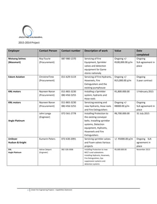 7 Zindzi Fire Engineering Projects – Capabilities Statement
2015-2014 Project
Employer Contact Person Contact number Description of work Value Date
completed
Motseng Selmec
(Massmart)
Roy Fourie
(Procurement)
087-980-1370 Servicing of Fire
Equipment, Sprinkler
valves and detection
equipment for Game
stores nationaly
Ongoing +/-
R100,000.00 p/m
Ongoing
SLA agreement in
place
Eskom Aviation ChristineTinte
(Procurement)
011-629-5119 Servicing of Fire Hydrants,
Hosereels, Fire
Extinguishers and the
existing pumphouse
Ongoing +/-
R15,000.00 p/m
Ongoing
3 year contract
KNL motors Nazreen Naran
(Procurement)
011-865-3230
082-456-5255
Installing a Sprinkler
system, hydrants and
Hose reels
R1,800.000.00 1 February 2015
KNL motors Nazreen Naran
(Procurement)
011-865-3230
082-456-5255
Servicing existing and
new Hydrants, Hose reels
and Fire Extinguishers
Ongoing +/-
R8000.00 p/m
Ongoing
SLA agreement in
place
Anglo Platinum
John Longa
(Engineer)
072-561-2778 Installing Protection to
the existing conveyor
belts. Installing sprinkler
systems, Detection
equipment, Hydrants,
Hosereels and Fire
Extinguishers
R6,700.000.00 31 July 2015
Unilever
Hudson & Knight
Kumarin Peters 072-630-2091 Servicing sprinkler valves
and Foam valves Various
projects
+/- R5000.00 p/m Ongoing SLA
agreement in
place
EHL
Anglo Platinum
Adrian Delport
(Engineer)
082-328-3008 Installing Protection to new
MCC's and substations.
Installing Hydrants, Hosereels,
Fire Extinguishers, Gas
suppression systems and
detection systems
R5,000.000.00 November 2013
 