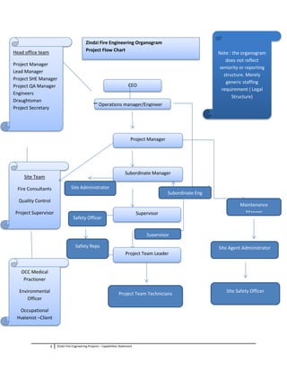 8 Zindzi Fire Engineering Projects – Capabilities Statement
Zindzi Fire Engineering Organogram
Project Flow Chart
CEO
Operations manager/Engineer
Head office team
Project Manager
Lead Manager
Project SHE Manager
Project QA Manager
Engineers
Draughtsman
Project Secretary
Site Team
Fire Consultants
Quality Control
Project Supervisor
OCC Medical
Practioner
Environmental
Officer
Occupational
Hygienist –Client
Project Manager
Subordinate Manager
Supervisor
Project Team Leader
Site Administrator
Safety Officer
Safety Reps
Subordinate Eng
Supervisor
Maintenance
Manger
Site Agent Administrator
Site Safety Officer
Project Team Technicians
Note : the organogram
does not reflect
seniority or reporting
structure. Merely
generic staffing
requirement ( Legal
Structure)
 