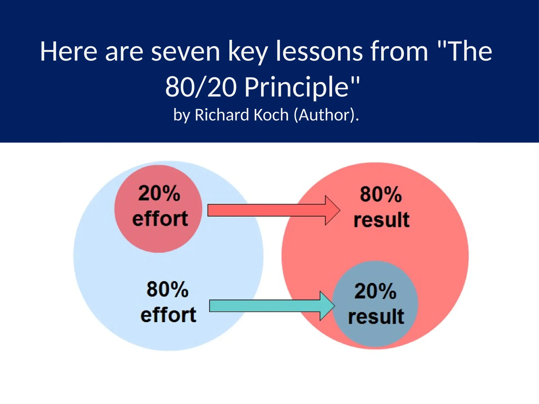 Here are seven key lessons from "The
80/20 Principle"
by Richard Koch (Author).