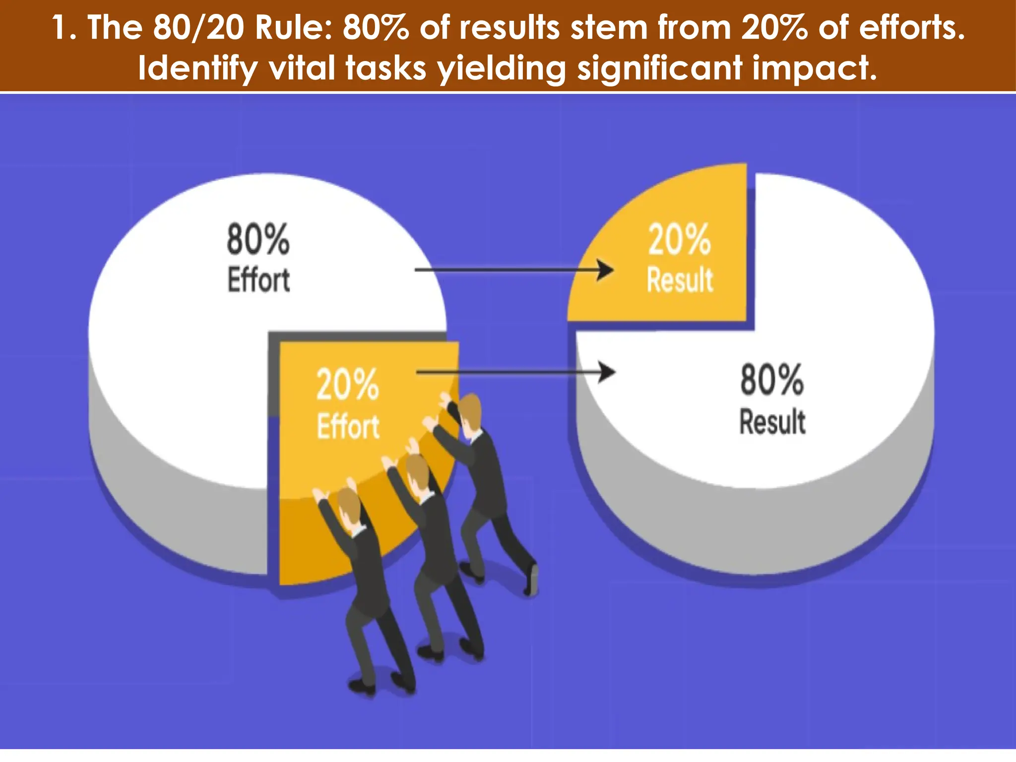 1. The 80/20 Rule: 80% of results stem from 20% of efforts.
Identify vital tasks yielding significant impact.