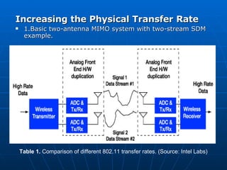 Increasing the Physical Transfer Rate  1.Basic two-antenna MIMO system with two-stream SDM example.  Table 1.  Comparison of different 802.11 transfer rates. (Source: Intel Labs) 