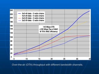 Over-the-air (OTA) throughput with different bandwidth channels.  