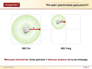 Что дает увеличение дальности?12211x2x3443802.11a/g802.11nМеньшее количество точек доступа = меньше затраты на ту же площадь13