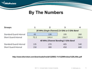 By The Numbers




http://www.bitcricket.com/downloads/Inside%20802.11n%20Wireless%20LANs.pdf




                        802.11n – Increased Speed, Increased Complexity   © WildPackets, Inc.   14
 