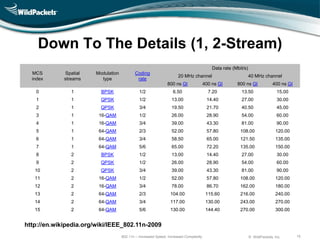 Down To The Details (1, 2-Stream)
                                                                                          Data rate (Mbit/s)
  MCS        Spatial   Modulation          Coding
                                                                     20 MHz channel                            40 MHz channel
  index      streams     type               rate
                                                              800 ns GI               400 ns GI       800 ns GI              400 ns GI
   0           1         BPSK                 1/2                 6.50                  7.20            13.50                  15.00
   1           1         QPSK                 1/2                13.00                 14.40            27.00                  30.00
   2           1         QPSK                 3/4                19.50                 21.70            40.50                  45.00
   3           1        16-QAM                1/2                26.00                 28.90            54.00                  60.00
   4           1        16-QAM                3/4                39.00                 43.30            81.00                  90.00
   5           1        64-QAM                2/3                52.00                 57.80            108.00                120.00
   6           1        64-QAM                3/4                58.50                 65.00            121.50                135.00
   7           1        64-QAM                5/6                65.00                 72.20            135.00                150.00
   8           2         BPSK                 1/2                13.00                 14.40            27.00                  30.00
   9           2         QPSK                 1/2                26.00                 28.90            54.00                  60.00
   10          2         QPSK                 3/4                39.00                 43.30            81.00                  90.00
   11          2        16-QAM                1/2                52.00                 57.80            108.00                120.00
   12          2        16-QAM                3/4                78.00                 86.70            162.00                180.00
   13          2        64-QAM                2/3               104.00                 115.60           216.00                240.00
   14          2        64-QAM                3/4               117.00                 130.00           243.00                270.00
   15          2        64-QAM                5/6               130.00                 144.40           270.00                300.00


http://en.wikipedia.org/wiki/IEEE_802.11n-2009
                                    802.11n – Increased Speed, Increased Complexity                            © WildPackets, Inc.       15
 