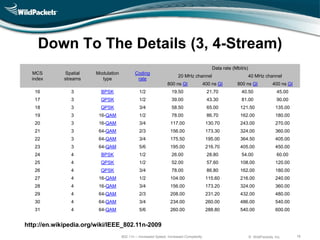 Down To The Details (3, 4-Stream)
                                                                                          Data rate (Mbit/s)
  MCS        Spatial   Modulation          Coding
                                                                     20 MHz channel                            40 MHz channel
  index      streams     type               rate
                                                              800 ns GI               400 ns GI       800 ns GI              400 ns GI
   16          3         BPSK                 1/2                19.50                 21.70            40.50                  45.00
   17          3         QPSK                 1/2                39.00                 43.30            81.00                  90.00
   18          3         QPSK                 3/4                58.50                 65.00            121.50                135.00
   19          3        16-QAM                1/2                78.00                 86.70            162.00                180.00
   20          3        16-QAM                3/4               117.00                 130.70           243.00                270.00
   21          3        64-QAM                2/3               156.00                 173.30           324.00                360.00
   22          3        64-QAM                3/4               175.50                 195.00           364.50                405.00
   23          3        64-QAM                5/6               195.00                 216.70           405.00                450.00
   24          4         BPSK                 1/2                26.00                 28.80            54.00                  60.00
   25          4         QPSK                 1/2                52.00                 57.60            108.00                120.00
   26          4         QPSK                 3/4                78.00                 86.80            162.00                180.00
   27          4        16-QAM                1/2               104.00                 115.60           216.00                240.00
   28          4        16-QAM                3/4               156.00                 173.20           324.00                360.00
   29          4        64-QAM                2/3               208.00                 231.20           432.00                480.00
   30          4        64-QAM                3/4               234.00                 260.00           486.00                540.00
   31          4        64-QAM                5/6               260.00                 288.80           540.00                600.00


http://en.wikipedia.org/wiki/IEEE_802.11n-2009
                                    802.11n – Increased Speed, Increased Complexity                            © WildPackets, Inc.       16
 
