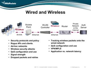 Wired and Wireless

                                                                                               Private
                     Access                  WLAN                                                                 Auth
                                                                                  Router      Network
                      Point                 Controller                                         or the            Server
                                                                                              Internet

          Air-link            Ethernet                            Ethernet


•   Security protocols and policy                            • Tracking wireless packets onto the
•   Rogue APs and clients                                      wired network
•   Ad-hoc networks                                          • QoS configuration and use
•   Wireless security attacks                                • VPN/MPLS
•   QoS configuration and use                                • Application vs. network latency
•   Signal strength
•   Dropped packets and retries



                                802.11n – Increased Speed, Increased Complexity            © WildPackets, Inc.      34
 