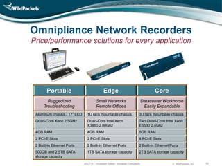 Omnipliance Network Recorders
Price/performance solutions for every application




        Portable                              Edge                                    Core
        Ruggedized                     Small Networks                           Datacenter Workhorse
      Troubleshooting                  Remote Offices                            Easily Expandable
 Aluminum chassis / 17” LCD     1U rack mountable chassis                   3U rack mountable chassis
 Quad-Core Xeon 2.5GHz          Quad-Core Intel Xeon                        Two Quad-Core Intel Xeon
                                X3460 2.80Ghz                               E5530 2.4Ghz
 4GB RAM                        4GB RAM                                     6GB RAM
 2 PCI-E Slots                  2 PCI-E Slots                               4 PCI-E Slots
 2 Built-in Ethernet Ports      2 Built-in Ethernet Ports                   2 Built-in Ethernet Ports
 500GB and 2.5TB SATA           1TB SATA storage capacity                   2TB SATA storage capacity
 storage capacity
                              802.11n – Increased Speed, Increased Complexity                    © WildPackets, Inc.   43
 