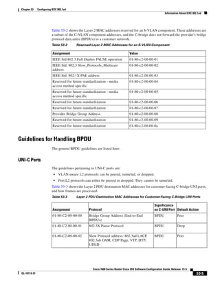 53-5
Cisco 7600 Series Router Cisco IOS Software Configuration Guide, Release 15 S
OL-10113-31
Chapter 53 Configuring IEEE 802.1ad
Information About IEEE 802.1ad
Table 53-2 shows the Layer 2 MAC addresses reserved for an S-VLAN component. These addresses are
a subset of the C-VLAN component addresses, and the C-bridge does not forward the provider's bridge
protocol data units (BPDUs) to a customer network.
Guidelines for Handling BPDU
The general BPDU guidelines are listed here:
UNI-C Ports
The guidelines pertaining to UNI-C ports are:
• VLAN-aware L2 protocols can be peered, tunneled, or dropped.
• Port L2 protocols can either be peered or dropped. They cannot be tunneled.
Table 53-3 shows the Layer 2 PDU destination MAC addresses for customer-facing C-bridge UNI ports,
and how frames are processed.
Table 53-2 Reserved Layer 2 MAC Addresses for an S-VLAN Component
Assignment Value
IEEE Std 802.3 Full Duplex PAUSE operation 01-80-c2-00-00-01
IEEE Std. 802.3 Slow_Protocols_Multicast
address
01-80-c2-00-00-02
IEEE Std. 802.1X PAE address 01-80-c2-00-00-03
Reserved for future standardization - media
access method specific
01-80-c2-00-00-04
Reserved for future standardization - media
access method specific
01-80-c2-00-00-05
Reserved for future standardization 01-80-c2-00-00-06
Reserved for future standardization 01-80-c2-00-00-07
Provider Bridge Group Address 01-80-c2-00-00-08
Reserved for future standardization 01-80-c2-00-00-09
Reserved for future standardization 01-80-c2-00-00-0a
Table 53-3 Layer 2 PDU Destination MAC Addresses for Customer-Facing C-Bridge UNI Ports
Assignment Protocol
Significance
on C-UNI Port Default Action
01-80-C2-00-00-00 Bridge Group Address (End-to-End
BPDUs)
BPDU Peer
01-80-C2-00-00-01 802.3X Pause Protocol BPDU Drop
01-80-C2-00-00-02 Slow Protocol address: 802.3ad LACP,
802.3ah OAM, CDP Pagp, VTP, DTP,
UDLD
BPDU Peer
 