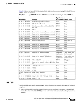 53-7
Cisco 7600 Series Router Cisco IOS Software Configuration Guide, Release 15 S
OL-10113-31
Chapter 53 Configuring IEEE 802.1ad
Information About IEEE 802.1ad
Table 53-4 shows the Layer 2 PDU destination MAC addresses for customer-facing S-bridge UNI ports,
and how frames are processed.
NNI Ports
The Dot1add NNI ports behave in the same way as the customer facing S-bridge ports, with the following
exceptions:
• On NNI ports, frames received with DA 01-80-C2-00-00-08 contain STP BPDU. The frames are
received and transmitted. On S-UNI ports, any such frames that are received are dropped, and none
are sent.
Table 53-4 Layer 2 PDU Destination MAC Addresses for Customer-Facing S-Bridge UNI Ports
Assignment Protocol
Significance
on S-UNI Port Default Action
01-80-C2-00-00-00 Bridge Group Address (BPDUs) Data Data
01-80-C2-00-00-01 802.3X Pause Protocol BPDU Drop
01-80-C2-00-00-02 Slow Protocol address: 802.3ad LACP,
802.3ah
BPDU Peer
01-80-C2-00-00-03 802.1X BPDU Peer
01-80-C2-00-00-04 Reserved for future media access method BPDU Drop
01-80-C2-00-00-05 Reserved for future media access method BPDU Drop
01-80-C2-00-00-06 Reserved for future bridge use BPDU Drop
01-80-C2-00-00-07 Reserved for future bridge use BPDU Drop
01-80-C2-00-00-08 Provider STP (BPDU) BPDU Drop (peer on
NNI)
01-80-C2-00-00-09 Reserved for future bridge use BPDU Drop
01-80-C2-00-00-0A Reserved for future bridge use BPDU Drop
01-80-C2-00-00-0B Reserved for future bridge use Data if not
implemented
Drop
01-80-C2-00-00-0C Reserved for future bridge use Data if not
implemented
Treat as data until
implemented
01-80-C2-00-00-0D Reserved for future GVRP address Data if not
implemented
Treat as data until
implemented
01-80-C2-00-00-0E 802.1ab-LLDP BPDU May peer
01-80-C2-00-00-0F Reserved for future C-bridge or Q-bridge
use
Data Data
01-80-C2-00-00-10 All bridge addresses Data Data
01-80-C2-00-00-20 GMRP Data Data
01-80-C2-00-00-21 GVRP Data Data
01-80-C2-00-00-22 –
2F
Other GARP addresses Data Data
01-00-0C-CC-CC-CC Cisco’s CDP DTP VTP PagP UDLD Data Data
01-00-0C-CC-CC-CD Cisco’s PVST Data Data
 