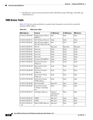 53-8
Cisco 7600 Series Router Cisco IOS Software Configuration Guide, Release 15 S
OL-10113-31
Chapter 53 Configuring IEEE 802.1ad
Information About IEEE 802.1ad
• On NNI ports, frames received with DA 01-80-C2-00-00-02 include CDP Pagp, VTP, DTP, and
UDLD protocols.
7600 Action Table
Table 53-5 lists the actions performed on a packet when the packet is received with a specified
destination MAC address.
Table 53-5 7600 Action Table
MAC Address Protocol C-UNI Action S-UNI Action NNI Action
01-80-C2-00-00-00 Bridge Group Address
(BPDUs)
Peer Data Data
01-80-C2-00-00-01 802.3X Pause Protocol Drop Drop Drop
01-80-C2-00-00-02 Slow Protocol address:
802.3ad LACP, 802.3ah
Peer Peer Peer
01-80-C2-00-00-03 802.1X May peer May peer May peer
01-80-C2-00-00-04 Reserved Drop Drop Drop
01-80-C2-00-00-05 Reserved Drop Drop Drop
01-80-C2-00-00-06 Reserved Drop Drop Drop
01-80-C2-00-00-07 Reserved Drop Drop Drop
01-80-C2-00-00-08 Provider STP (BPDU) Drop Drop Peer
01-80-C2-00-00-09 Reserved for future
bridge use
Drop Drop Drop
01-80-C2-00-00-0A Reserved for future
bridge use
Drop Drop Drop
01-80-C2-00-00-0B Reserved for future
bridge use
Drop Data Data
01-80-C2-00-00-0C Reserved for future
bridge use
Drop Data Data
01-80-C2-00-00-0D Reserved for future
GVRP address
Drop Data Data
01-80-C2-00-00-0E 802.1ab-LLDP May peer Data Data
01-80-C2-00-00-0F Reserved for future
C-bridge or Q-bridge
use
Drop Data Data
01-80-C2-00-00-10 All bridge addresses Snoop if
implemented.
Else drop
Data Data
01-80-C2-00-00-20 GMRP May peer Data Data
01-80-C2-00-00-21 GVRP May peer Data Data
01-80-C2-00-00-22
– 2F
Other GARP addresses May peer Data Data
 
