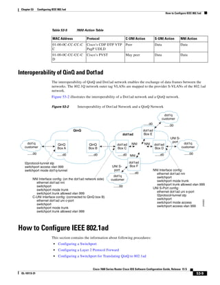 53-9
Cisco 7600 Series Router Cisco IOS Software Configuration Guide, Release 15 S
OL-10113-31
Chapter 53 Configuring IEEE 802.1ad
How to Configure IEEE 802.1ad
Interoperability of QinQ and Dot1ad
The interoperability of QinQ and Dot1ad network enables the exchange of data frames between the
networks. The 802.1Q network outer tag VLANs are mapped to the provider S-VLANs of the 802.1ad
network.
Figure 53-2 illustrates the interoperability of a Dot1ad network and a QinQ network.
Figure 53-2 Interoperability of Dot1ad Network and a QinQ Network
How to Configure IEEE 802.1ad
This section contains the information about following procedures:
• Configuring a Switchport
• Configuring a Layer 2 Protocol Forward
• Configuring a Switchport for Translating QinQ to 802.1ad
01-00-0C-CC-CC-C
C
Cisco’s CDP DTP VTP
PagP UDLD
Peer Data Data
01-00-0C-CC-CC-C
D
Cisco’s PVST May peer Data Data
Table 53-5 7600 Action Table
MAC Address Protocol C-UNI Action S-UNI Action NNI Action
dot1q
customer
QinQ
dot1ad
......00
dot1q
customer
......00
dot1q
customer
......00
dot1q
customer
......00
......d0
I2protocol-tunnel stp
switchport access vlan 999
switchport mode dot1q-tunnel
NNI Interface config: (on the dot1ad network side)
ethernet dot1ad nni
switchport
switchport mode trunk
switchport trunk allowed vlan 999
C-UNI Interface config: (connected to QinQ box B)
ethernet dot1ad uni c-port
switchport
switchport mode trunk
switchport trunk allowed vlan 999
NNI Interface config:
ethernet dot1ad nni
switchport
switchport mode trunk
switchport trunk allowed vlan 999
UNI S-Port config:
ethernet dot1ad uni s-port
I2protocol-tunnel stp
switchport
switchport mode access
switchport access vlan 999
249383
QinQ
Box A
......d0
QinQ
Box B
......d0
NNI
NNI
NNIdot1ad
Box C
......d0
dot1ad
Box F
......d0
dot1ad
Box D
......d0
UNI S-
port
UNI S-
port
dot1ad
Box E
 