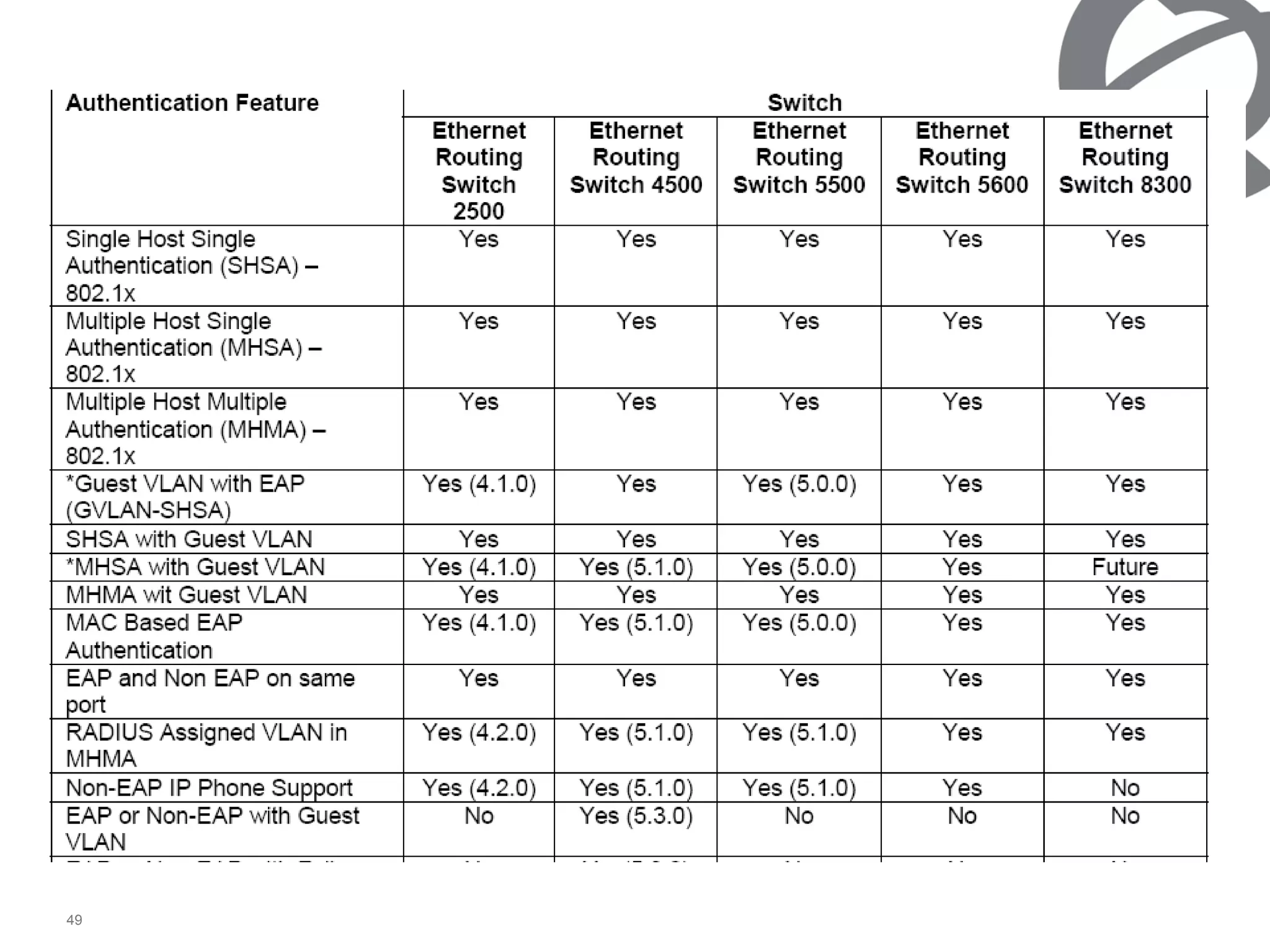 Authentication Feature  Ethernet Routing Switch 2500  Ethernet Routing Switch 4500  Ethernet Routing Switch 5500  Ethernet Routing Switch 5600  Ethernet Routing Switch 8300  Single Host Single Authentication (SHSA) – 802.1x  Yes  Yes  Yes  Yes  Yes  Multiple Host Single Authentication (MHSA) – 802.1x  Yes  Yes  Yes  Yes  Yes  Multiple Host Multiple Authentication (MHMA) – 802.1x  Yes  Yes  Yes  Yes  Yes  *Guest VLAN with EAP (GVLAN-SHSA)  Yes (4.1.0)  Yes  Yes (5.0.0)  Yes  Yes  SHSA with Guest VLAN  Yes  Yes  Yes  Yes  Yes  *MHSA with Guest VLAN  Yes (4.1.0)  Yes (5.1.0)  Yes (5.0.0)  Yes  Future  MHMA wit Guest VLAN  Yes  Yes  Yes  Yes  Yes  MAC Based EAP Authentication  Yes (4.1.0)  Yes (5.1.0)  Yes (5.0.0)  Yes  Yes  EAP and Non EAP on same port  Yes  Yes  Yes  Yes  Yes  RADIUS Assigned VLAN in MHMA  Yes (4.2.0)  Yes (5.1.0)  Yes (5.1.0)  Yes  Yes  Non-EAP IP Phone Support  Yes (4.2.0)  Yes (5.1.0)  Yes (5.1.0)  Yes  No  EAP or Non-EAP with Guest VLAN  No  Yes (5.3.0)  No  No  No  EAP or Non-EAP with Fail Open VLAN  No  Yes(5.3.0)  No  No  No  EAP or Non-EAP with VLAN Name  No  Yes(5.3.0)  No  No  No  EAP or Non-EAP Last Assigned VLAN  No  Yes(5.3.0)  No  No  No  Non-EAP use with Wake on LAN  No  Yes(5.3.0)  No  No  No  Policy Support  No  No  Yes  Yes  No  Tagged/Untagged  Per VLAN Egress Tagging  Yes  Yes  Yes  Yes  Yes  Tagged and untagged per port  Yes  Yes  Yes  Yes  Yes  Tagging with EAP  Yes  Yes  Yes  Yes  **Yes  