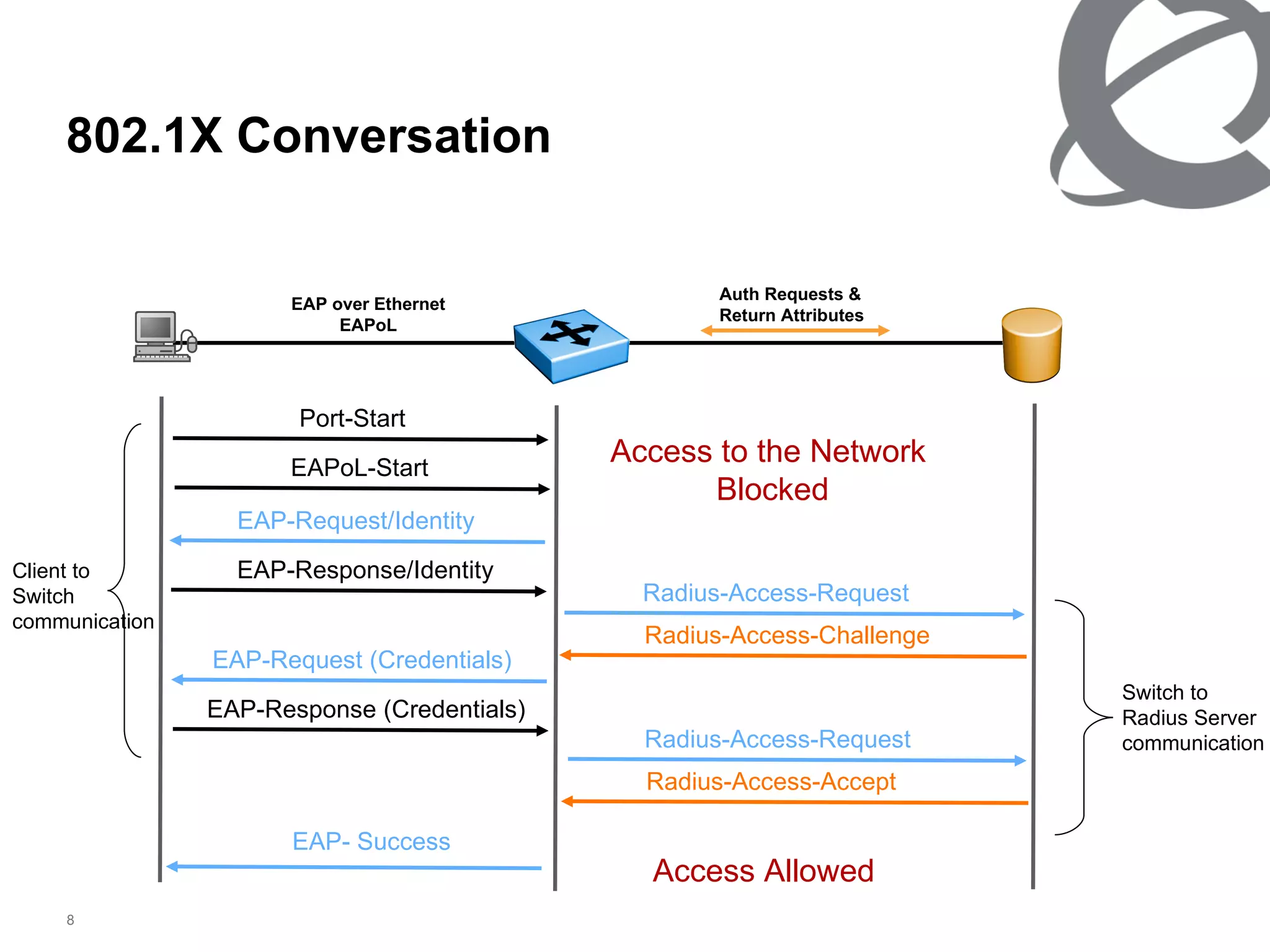 802.1X Conversation RADIUS Server (Authentication Server) Ethernet Switch  (RADIUS Client) PC_Client  (EAP Client/Supplicant) EAP over Ethernet EAPoL Auth Requests & Return Attributes Port-Start EAPoL-Start EAP-Request/Identity EAP-Response/Identity Radius-Access-Request Radius-Access-Challenge EAP-Request (Credentials) EAP-Response (Credentials) Radius-Access-Request Radius-Access-Accept EAP- Success Access to the Network  Blocked Access Allowed Switch to  Radius Server  communication Client to  Switch communication 