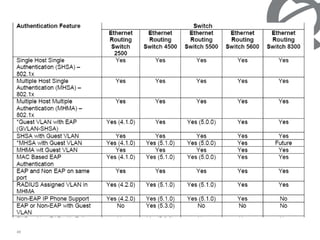 Authentication Feature  Ethernet Routing Switch 2500  Ethernet Routing Switch 4500  Ethernet Routing Switch 5500  Ethernet Routing Switch 5600  Ethernet Routing Switch 8300  Single Host Single Authentication (SHSA) – 802.1x  Yes  Yes  Yes  Yes  Yes  Multiple Host Single Authentication (MHSA) – 802.1x  Yes  Yes  Yes  Yes  Yes  Multiple Host Multiple Authentication (MHMA) – 802.1x  Yes  Yes  Yes  Yes  Yes  *Guest VLAN with EAP (GVLAN-SHSA)  Yes (4.1.0)  Yes  Yes (5.0.0)  Yes  Yes  SHSA with Guest VLAN  Yes  Yes  Yes  Yes  Yes  *MHSA with Guest VLAN  Yes (4.1.0)  Yes (5.1.0)  Yes (5.0.0)  Yes  Future  MHMA wit Guest VLAN  Yes  Yes  Yes  Yes  Yes  MAC Based EAP Authentication  Yes (4.1.0)  Yes (5.1.0)  Yes (5.0.0)  Yes  Yes  EAP and Non EAP on same port  Yes  Yes  Yes  Yes  Yes  RADIUS Assigned VLAN in MHMA  Yes (4.2.0)  Yes (5.1.0)  Yes (5.1.0)  Yes  Yes  Non-EAP IP Phone Support  Yes (4.2.0)  Yes (5.1.0)  Yes (5.1.0)  Yes  No  EAP or Non-EAP with Guest VLAN  No  Yes (5.3.0)  No  No  No  EAP or Non-EAP with Fail Open VLAN  No  Yes(5.3.0)  No  No  No  EAP or Non-EAP with VLAN Name  No  Yes(5.3.0)  No  No  No  EAP or Non-EAP Last Assigned VLAN  No  Yes(5.3.0)  No  No  No  Non-EAP use with Wake on LAN  No  Yes(5.3.0)  No  No  No  Policy Support  No  No  Yes  Yes  No  Tagged/Untagged  Per VLAN Egress Tagging  Yes  Yes  Yes  Yes  Yes  Tagged and untagged per port  Yes  Yes  Yes  Yes  Yes  Tagging with EAP  Yes  Yes  Yes  Yes  **Yes  