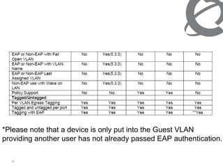 *Please note that a device is only put into the Guest VLAN providing another user has not already passed EAP authentication.  