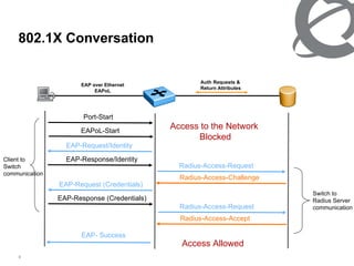 802.1X Conversation RADIUS Server (Authentication Server) Ethernet Switch  (RADIUS Client) PC_Client  (EAP Client/Supplicant) EAP over Ethernet EAPoL Auth Requests & Return Attributes Port-Start EAPoL-Start EAP-Request/Identity EAP-Response/Identity Radius-Access-Request Radius-Access-Challenge EAP-Request (Credentials) EAP-Response (Credentials) Radius-Access-Request Radius-Access-Accept EAP- Success Access to the Network  Blocked Access Allowed Switch to  Radius Server  communication Client to  Switch communication 