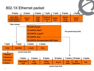 802.1 X Ethernet packet Dest .  MAC 0180C200000F* 0180C2000003 Type 8180* 888E Protocol Version 01 Packet Type 6 bytes 6 bytes 2  bytes 1  byte Source MAC 1  byte Packet Body Length 2  bytes Packet Body n  bytes 00  EAP-Packet 01  EAPOL-Start  * 02  EAPOL-Logoff  * 03  EAPOL-Ke y 04  EAPOL-Encapsulated-ASF-Aler t Descriptor Type Key Length Relay Counter Key IV 1  bytes 2  bytes 8  bytes 16  bytes Key Index Key Signature Key 1  bytes n  bytes 16  bytes * No packet body field packet body field packet body field * Beta release Code Identifier Length Data 1  byte 1  byte 2  bytes n  bytes 1 Request 2 Response 3 Success 4 Failure 